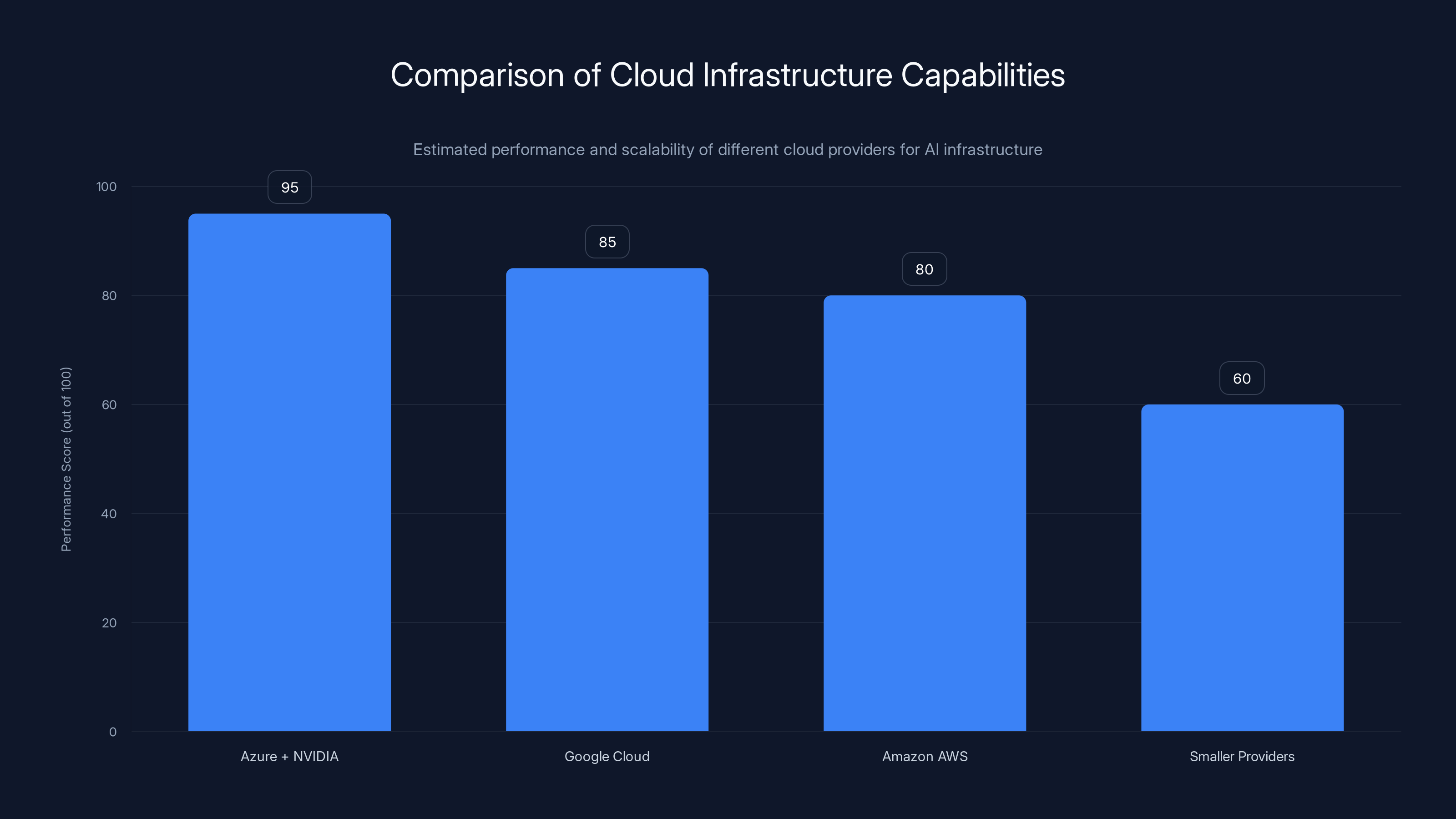 Comparison of Cloud Infrastructure Capabilities