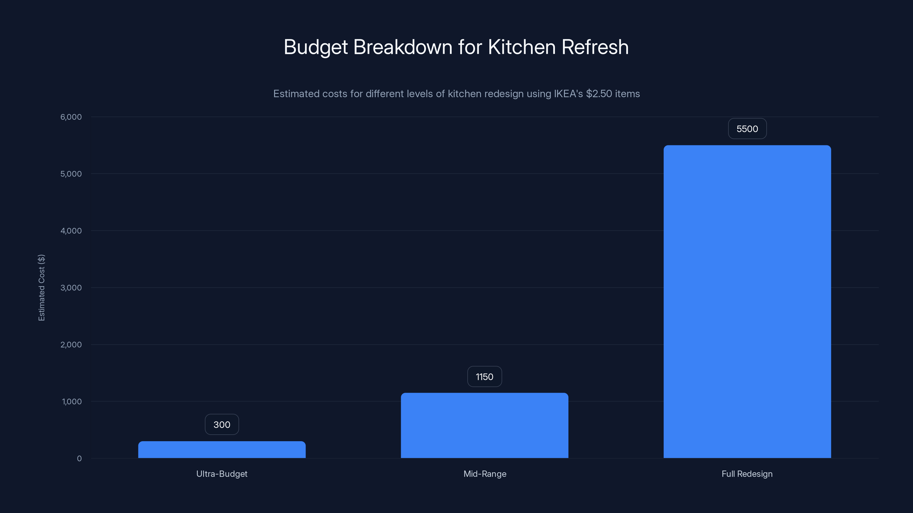 Budget Breakdown for Kitchen Refresh