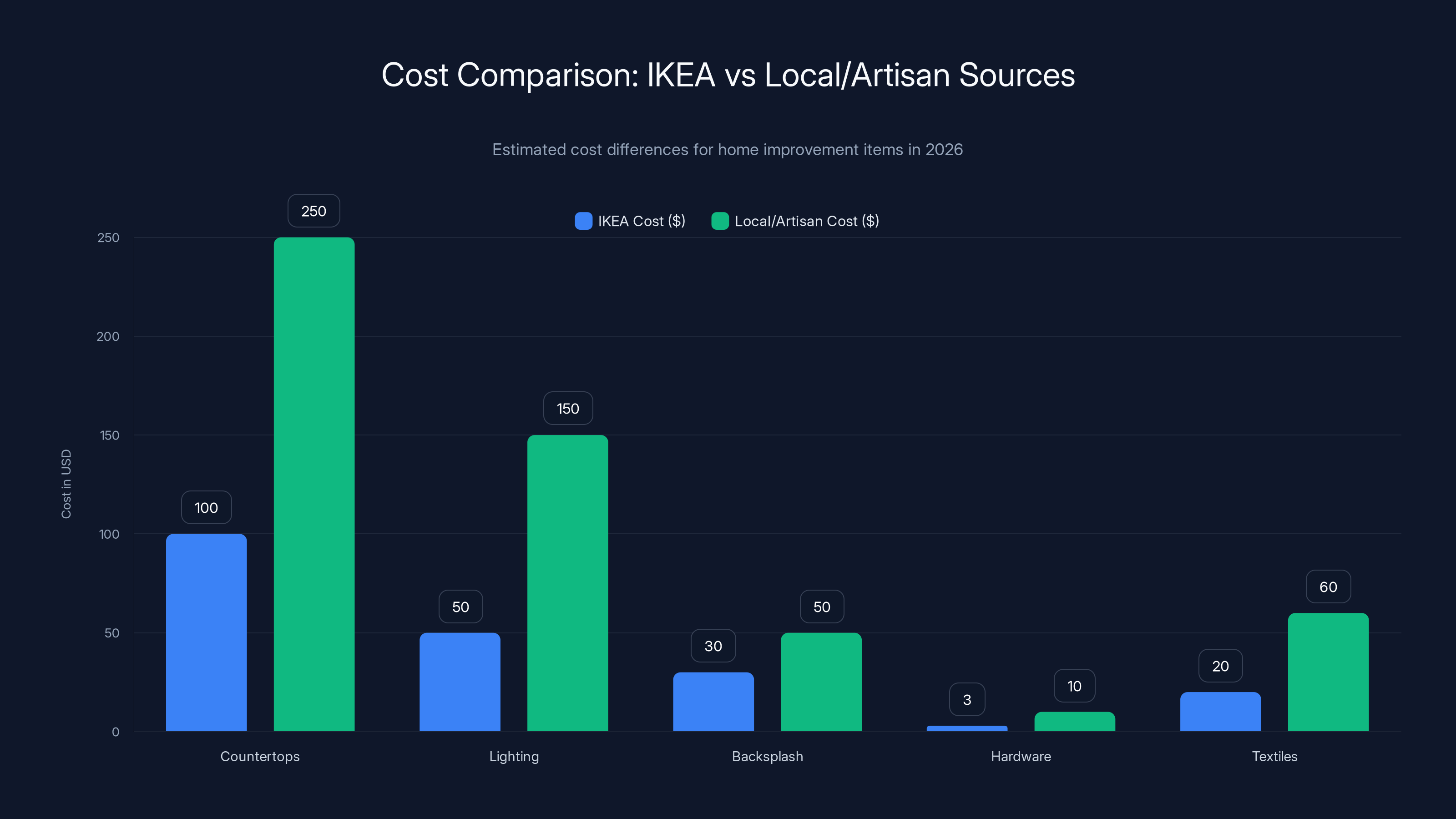 Cost Comparison: IKEA vs Local/Artisan Sources