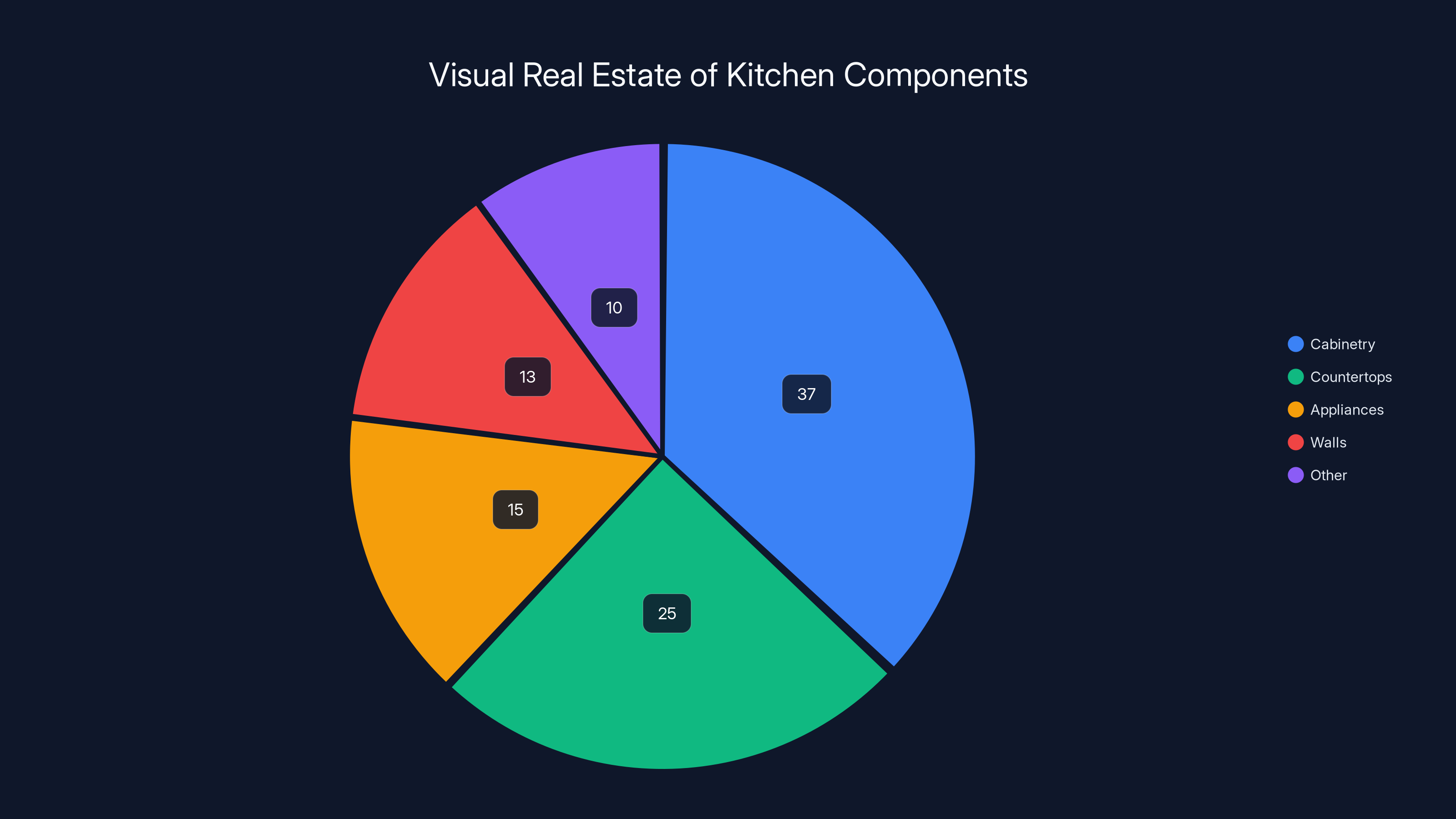 Visual Real Estate of Kitchen Components
