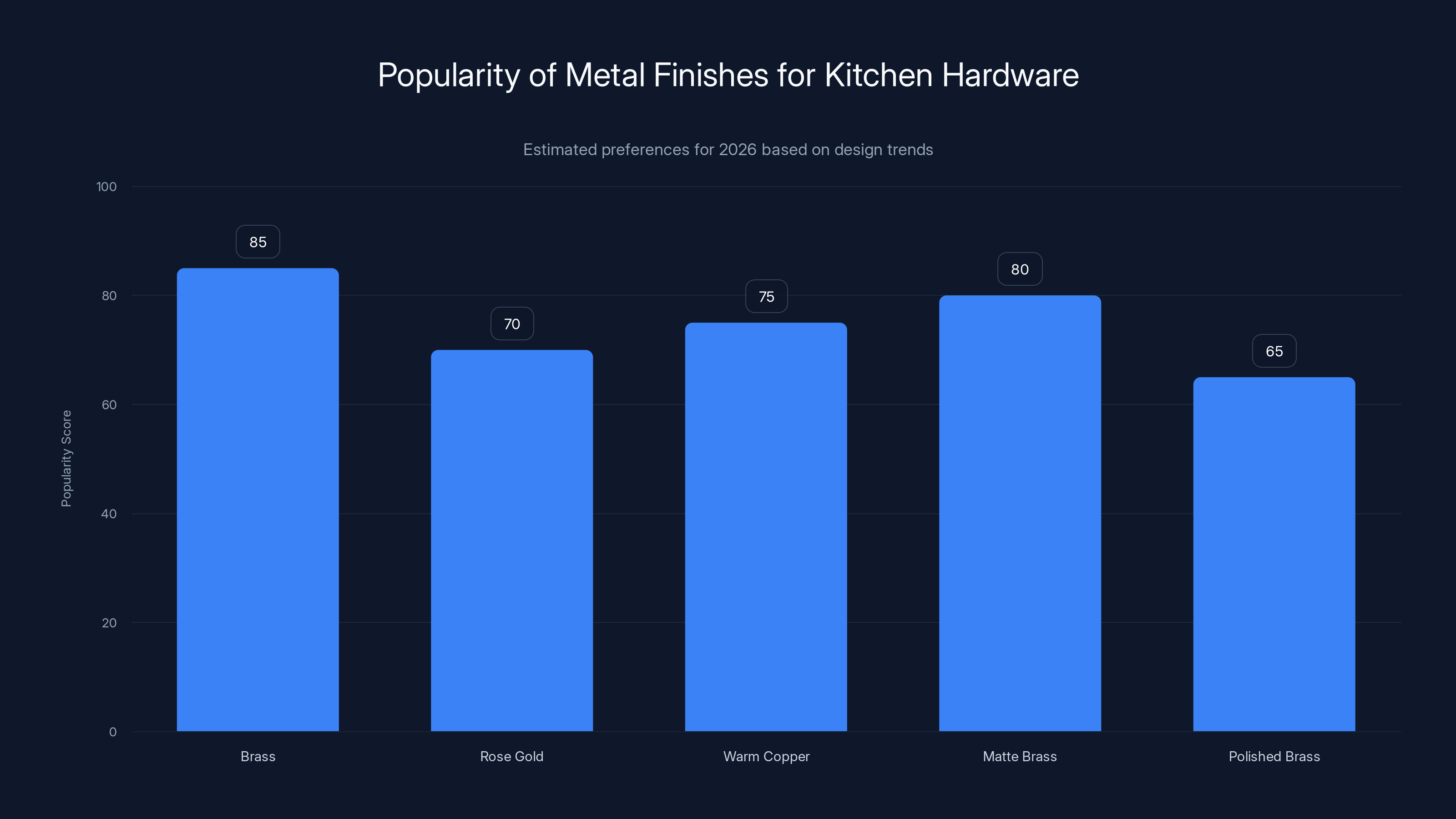 Popularity of Metal Finishes for Kitchen Hardware