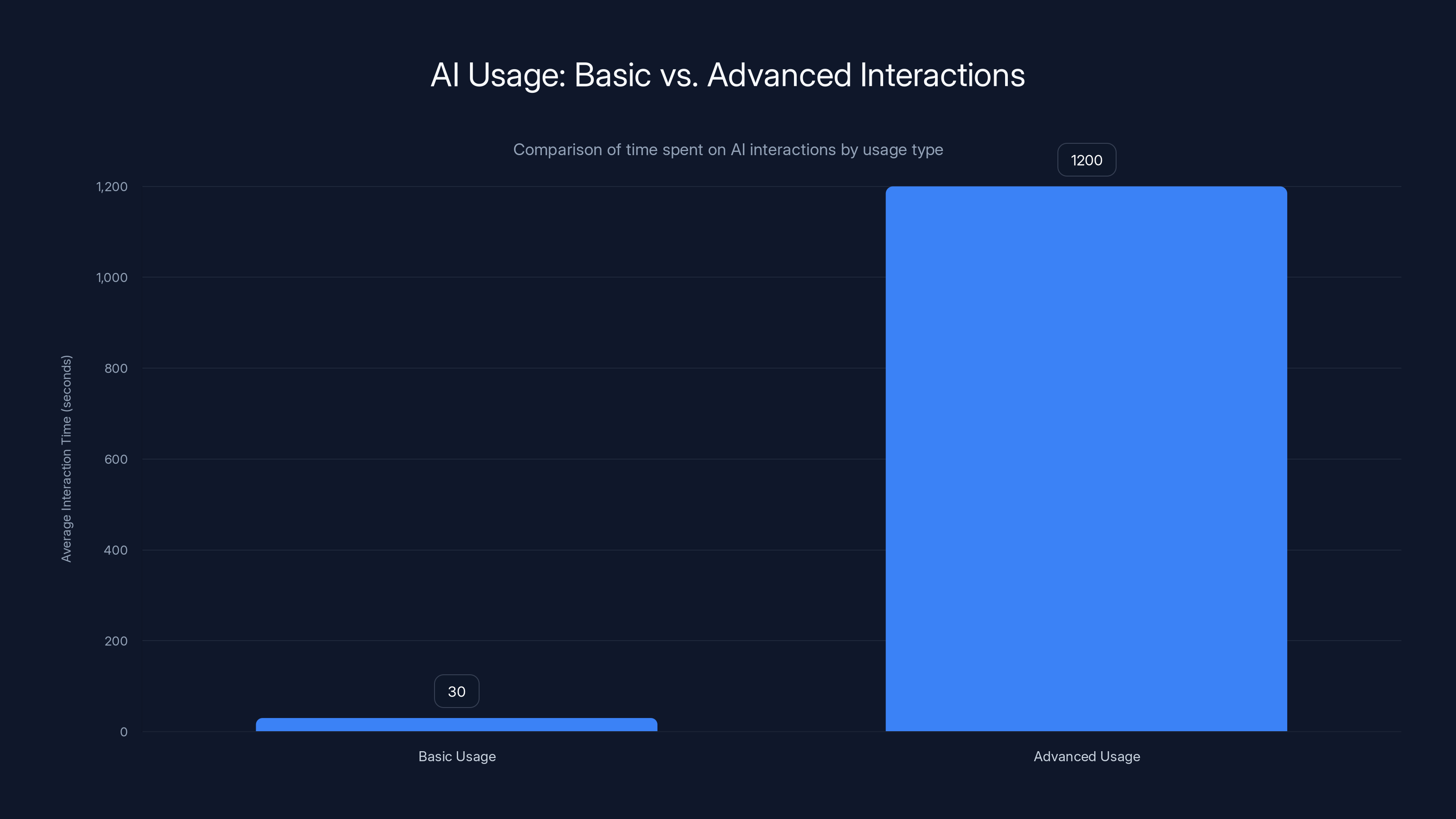 AI Usage: Basic vs. Advanced Interactions