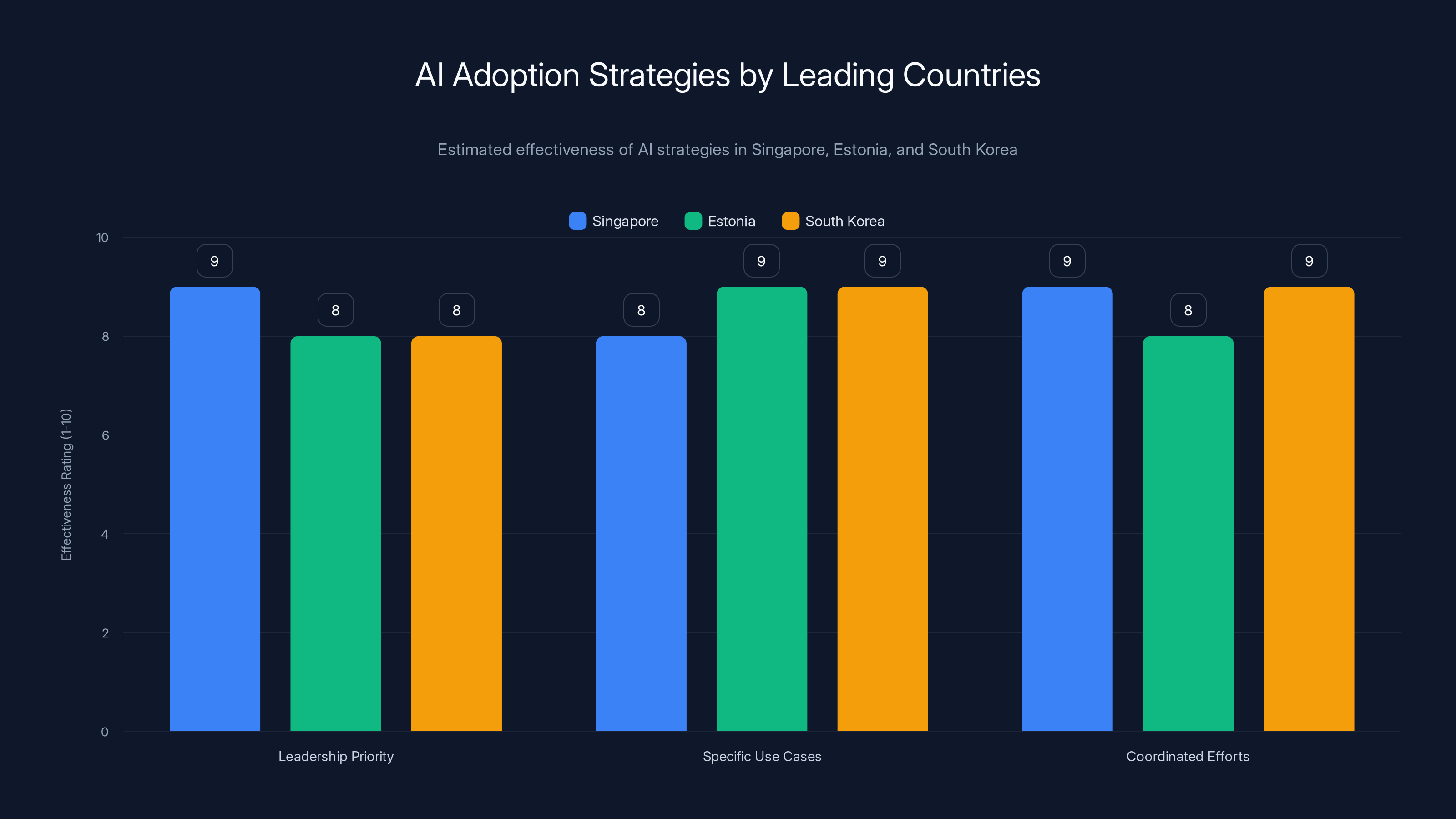 AI Adoption Strategies by Leading Countries