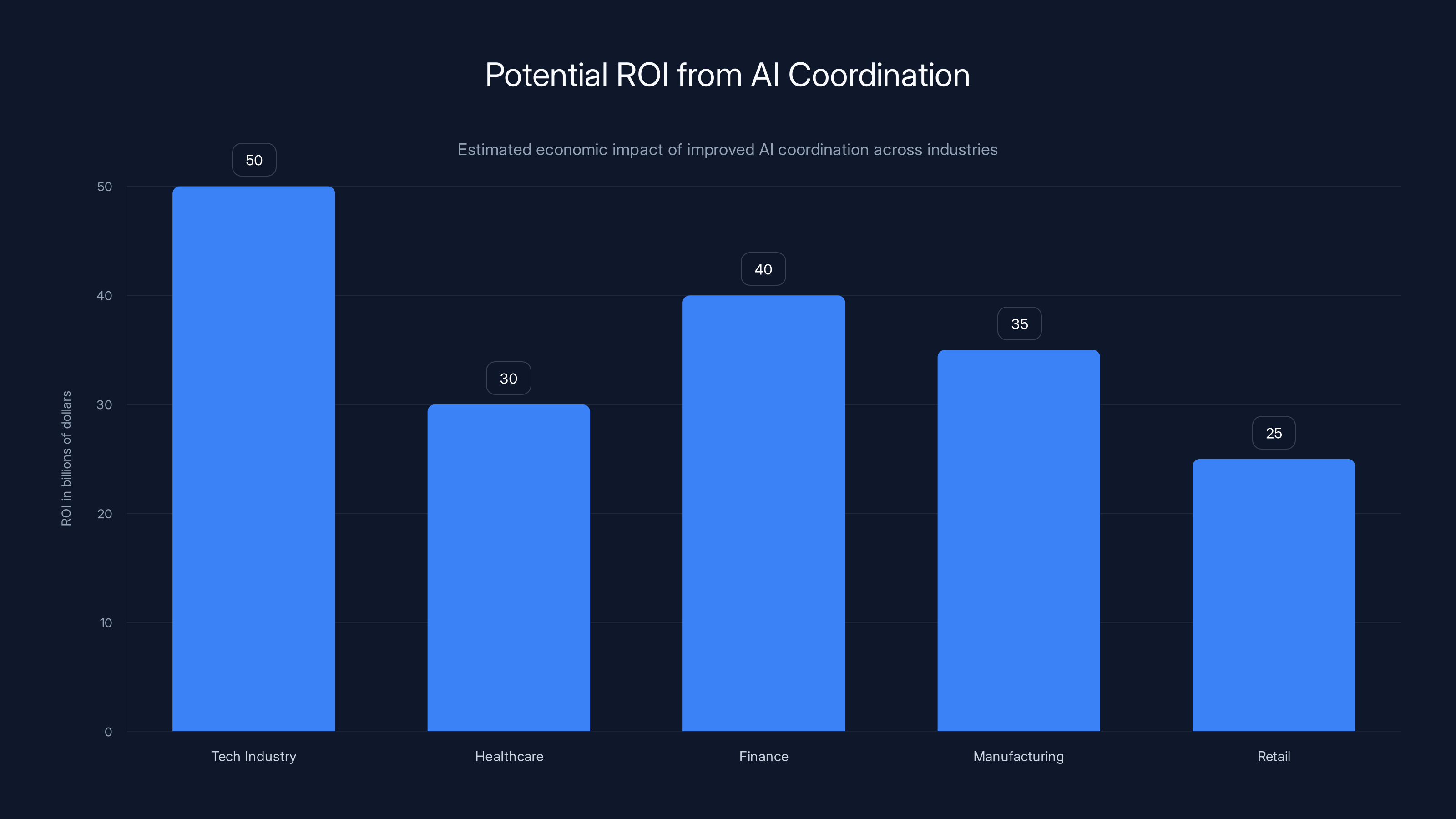 Potential ROI from AI Coordination
