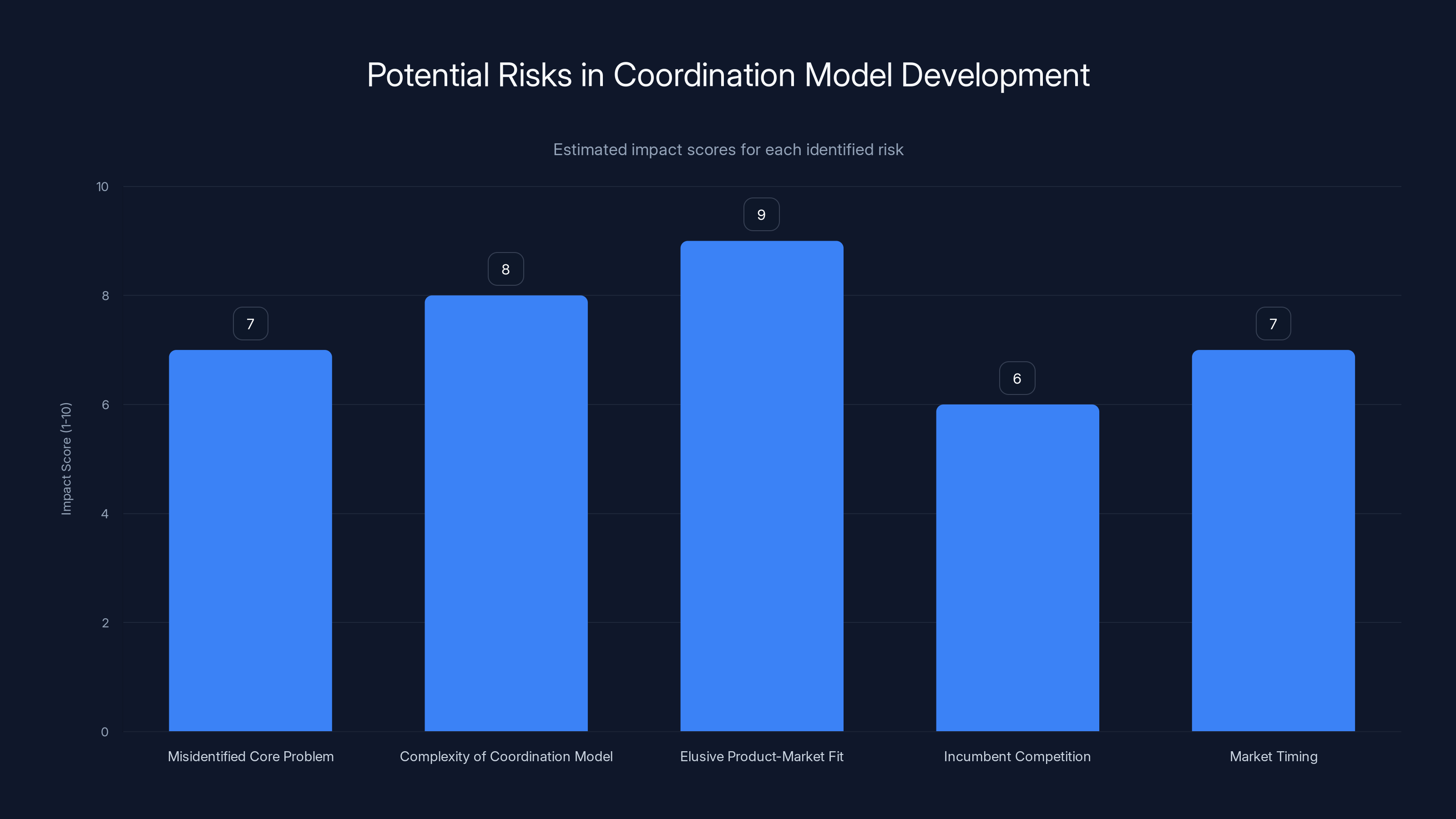 Potential Risks in Coordination Model Development