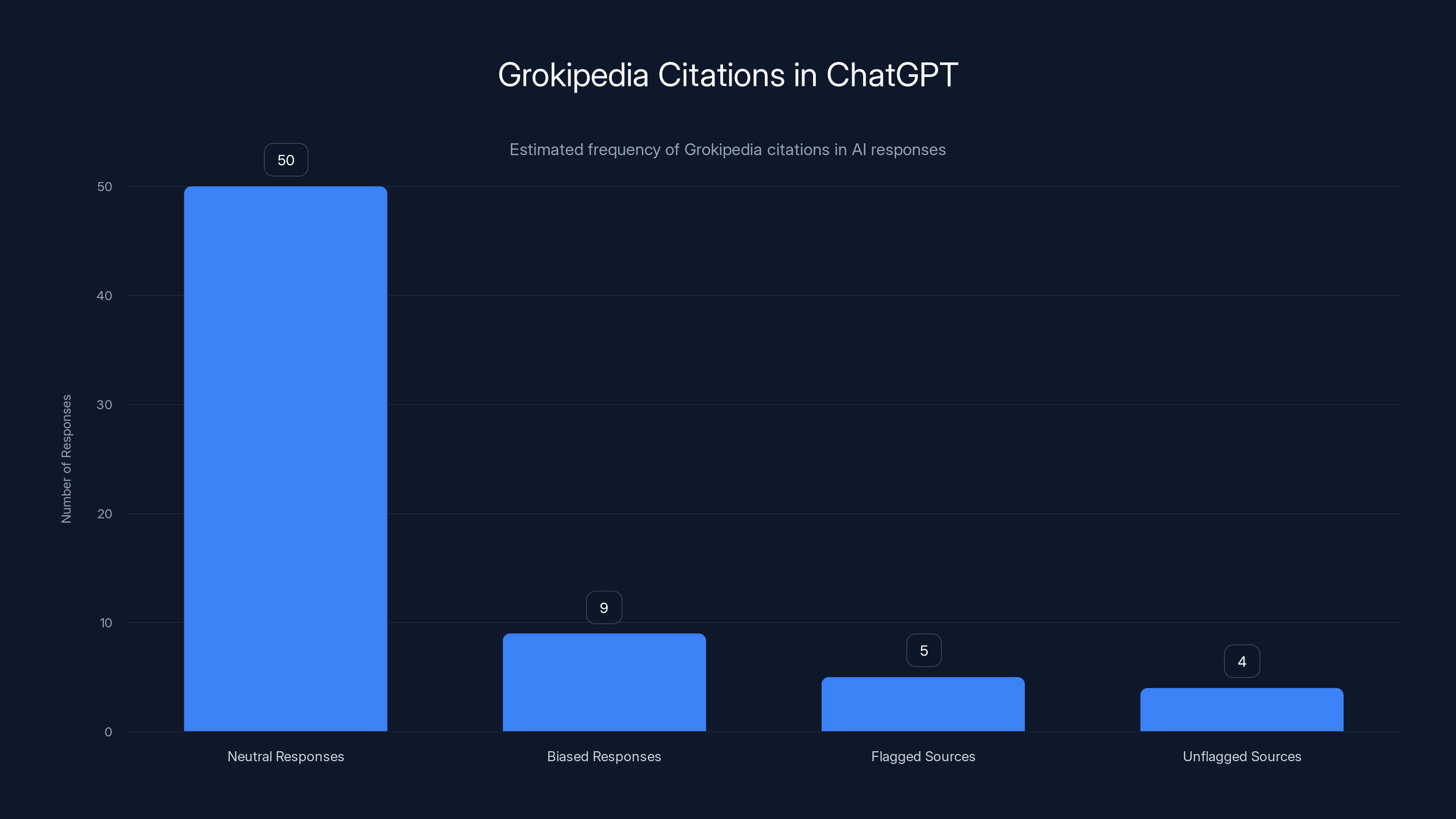Grokipedia Citations in ChatGPT