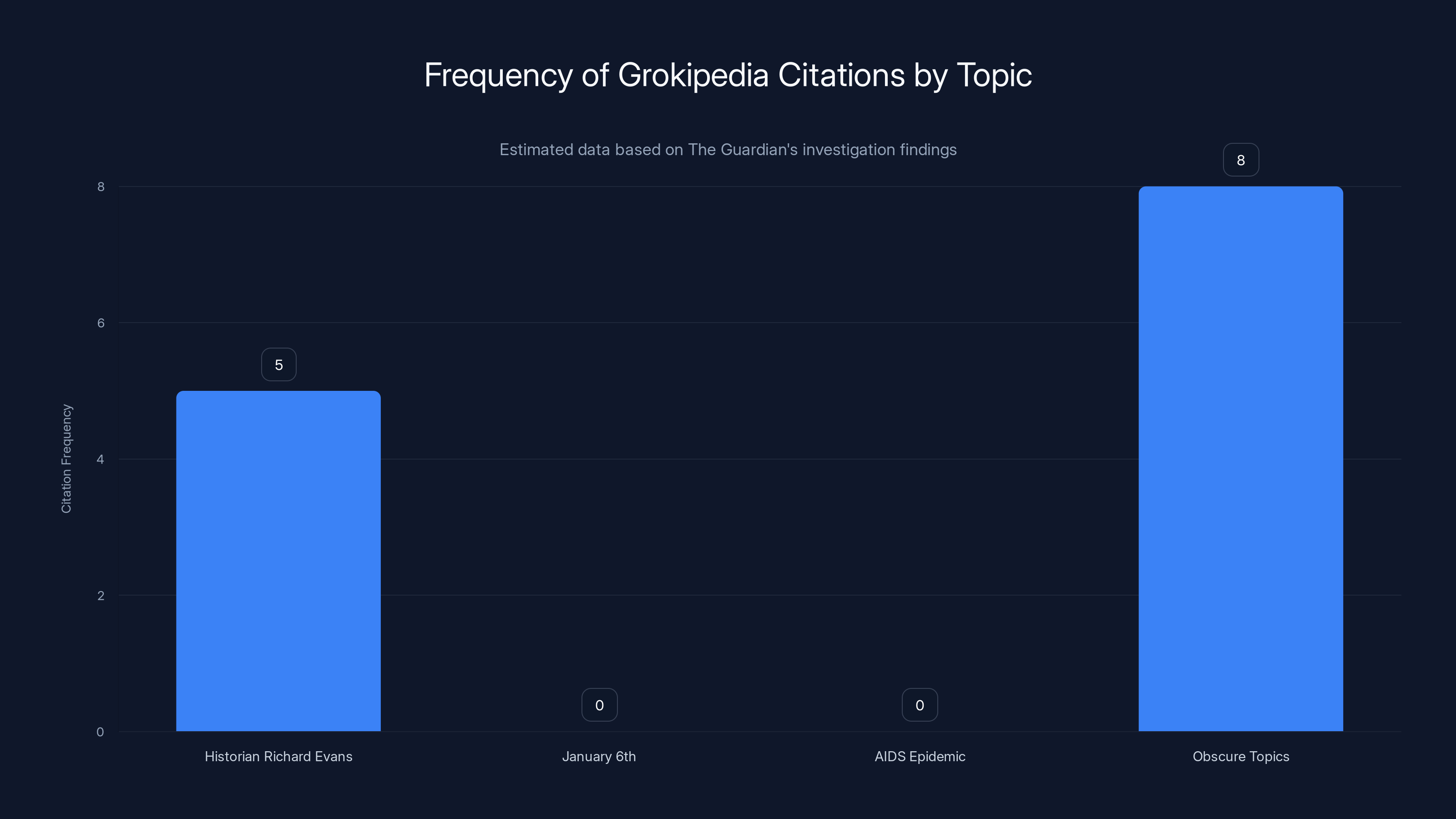 Frequency of Grokipedia Citations by Topic
