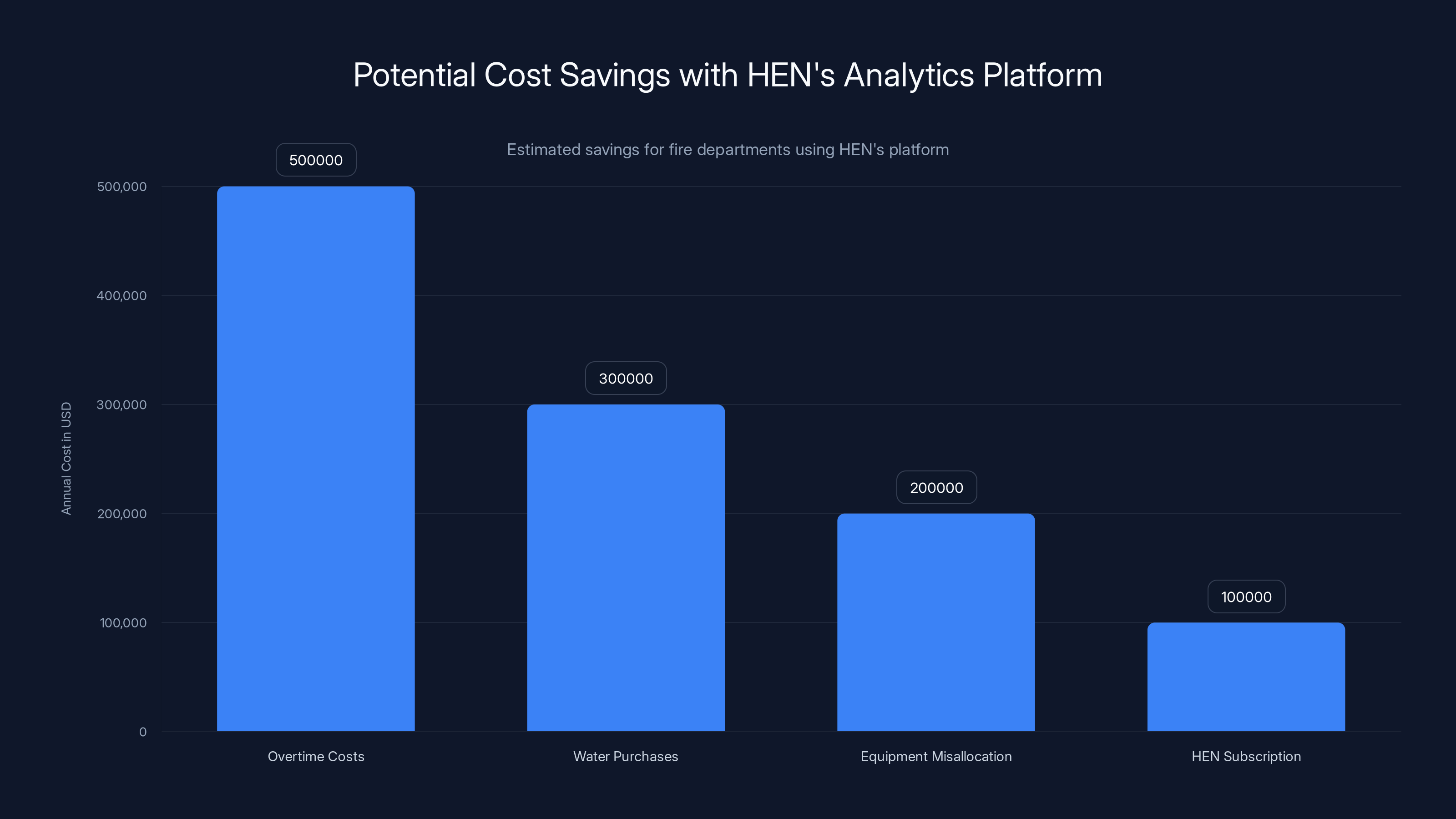 Potential Cost Savings with HEN's Analytics Platform