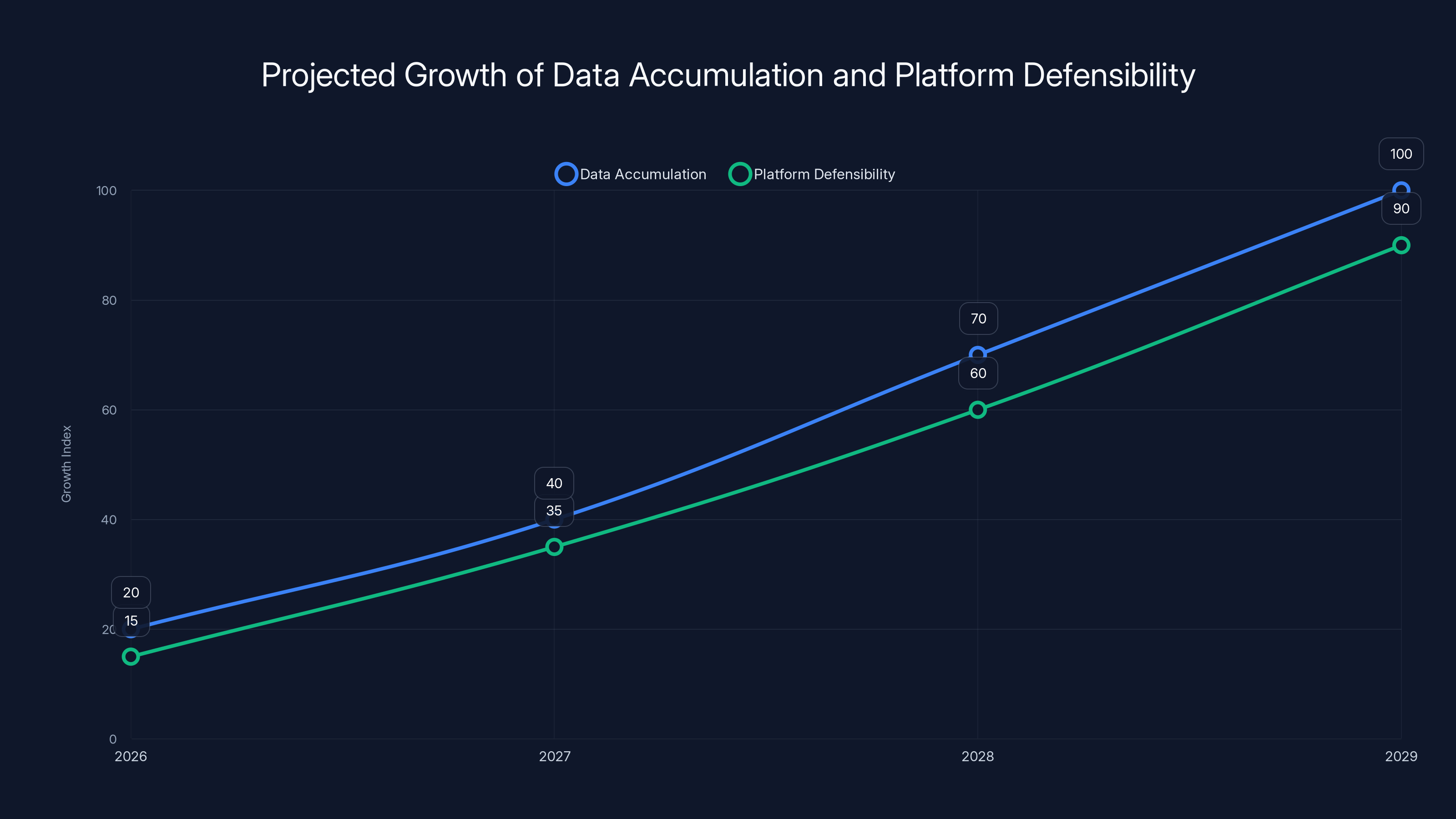 Projected Growth of Data Accumulation and Platform Defensibility