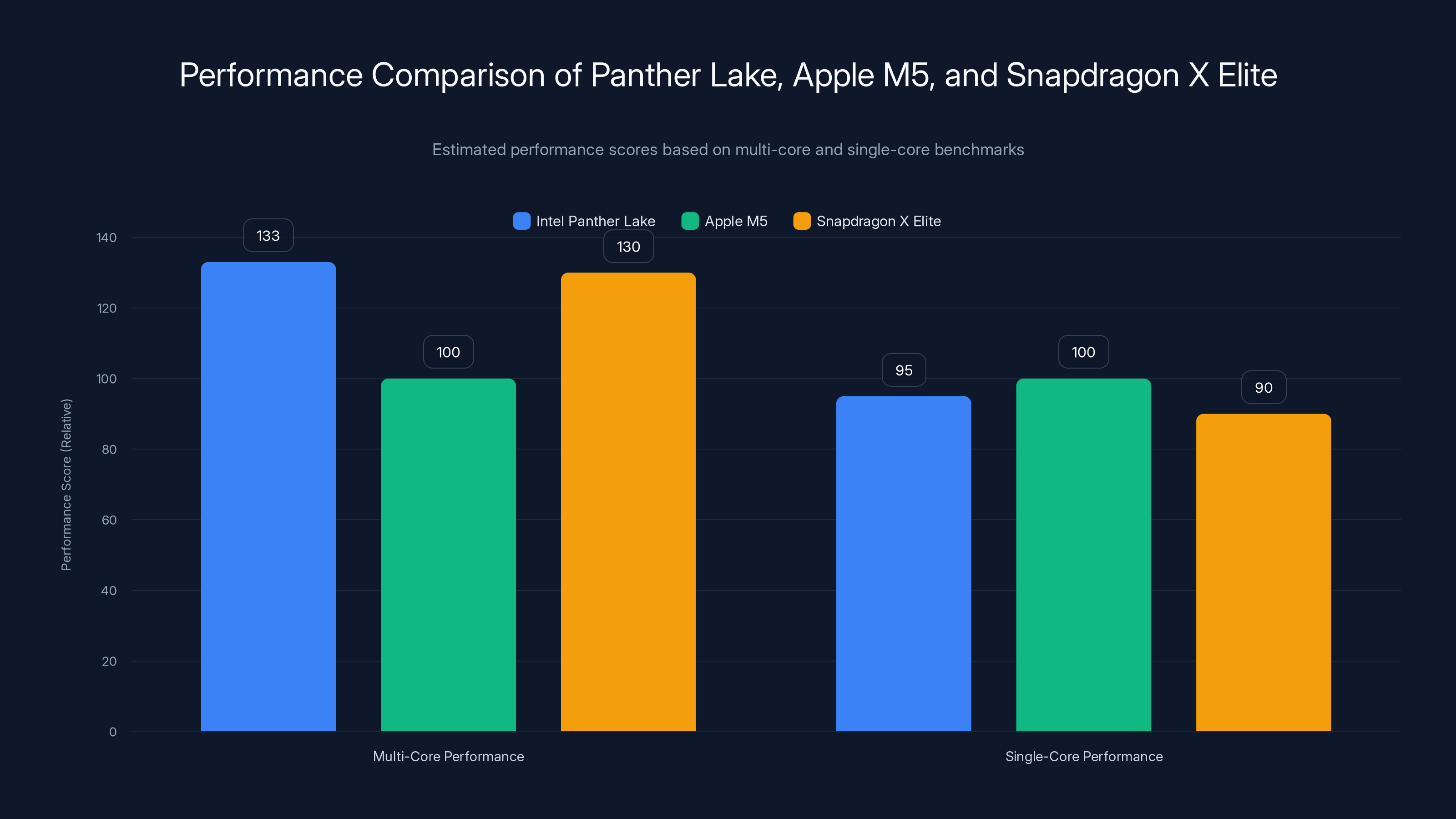 Performance Comparison of Panther Lake, Apple M5, and Snapdragon X Elite