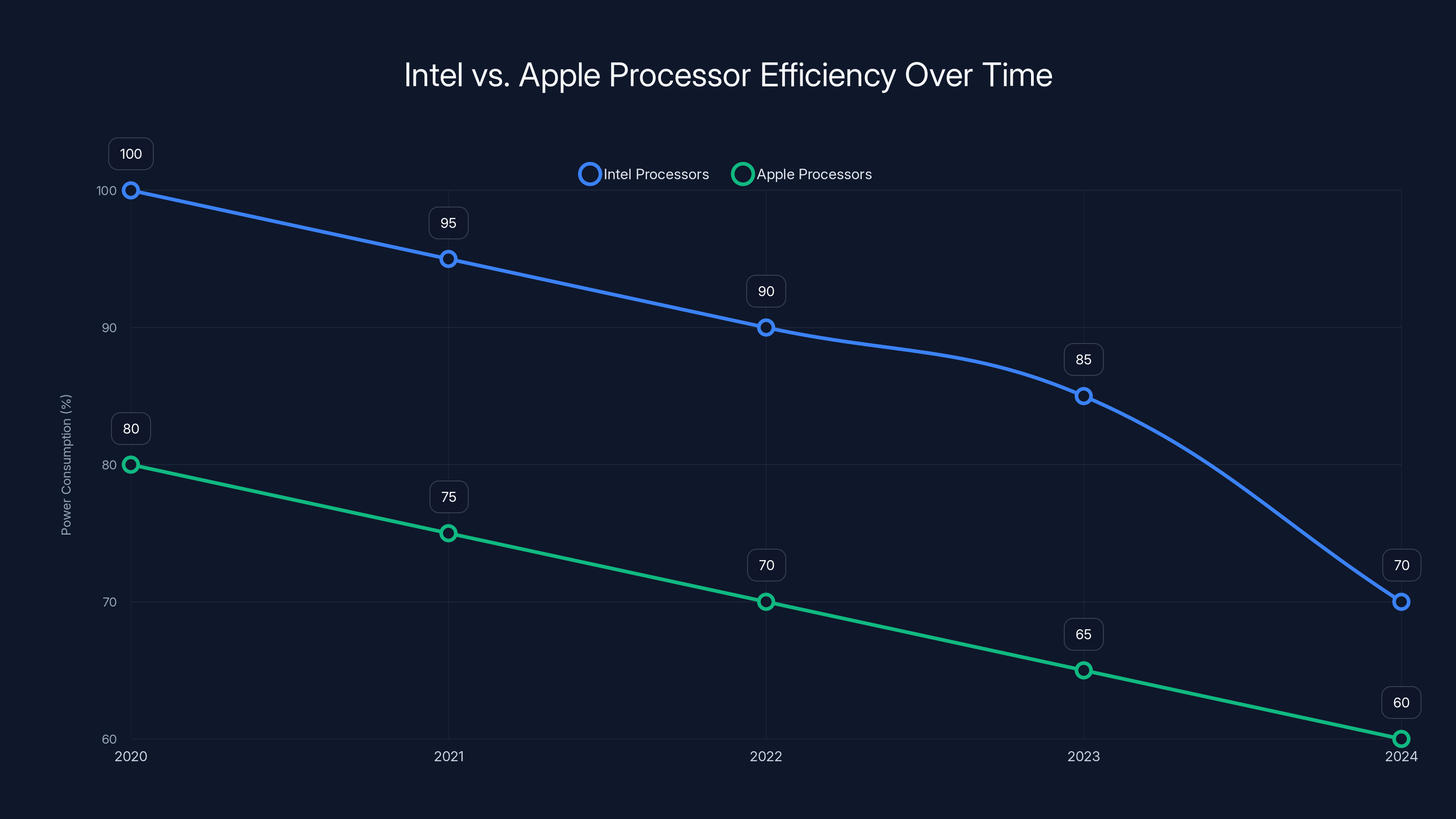 Intel vs. Apple Processor Efficiency Over Time