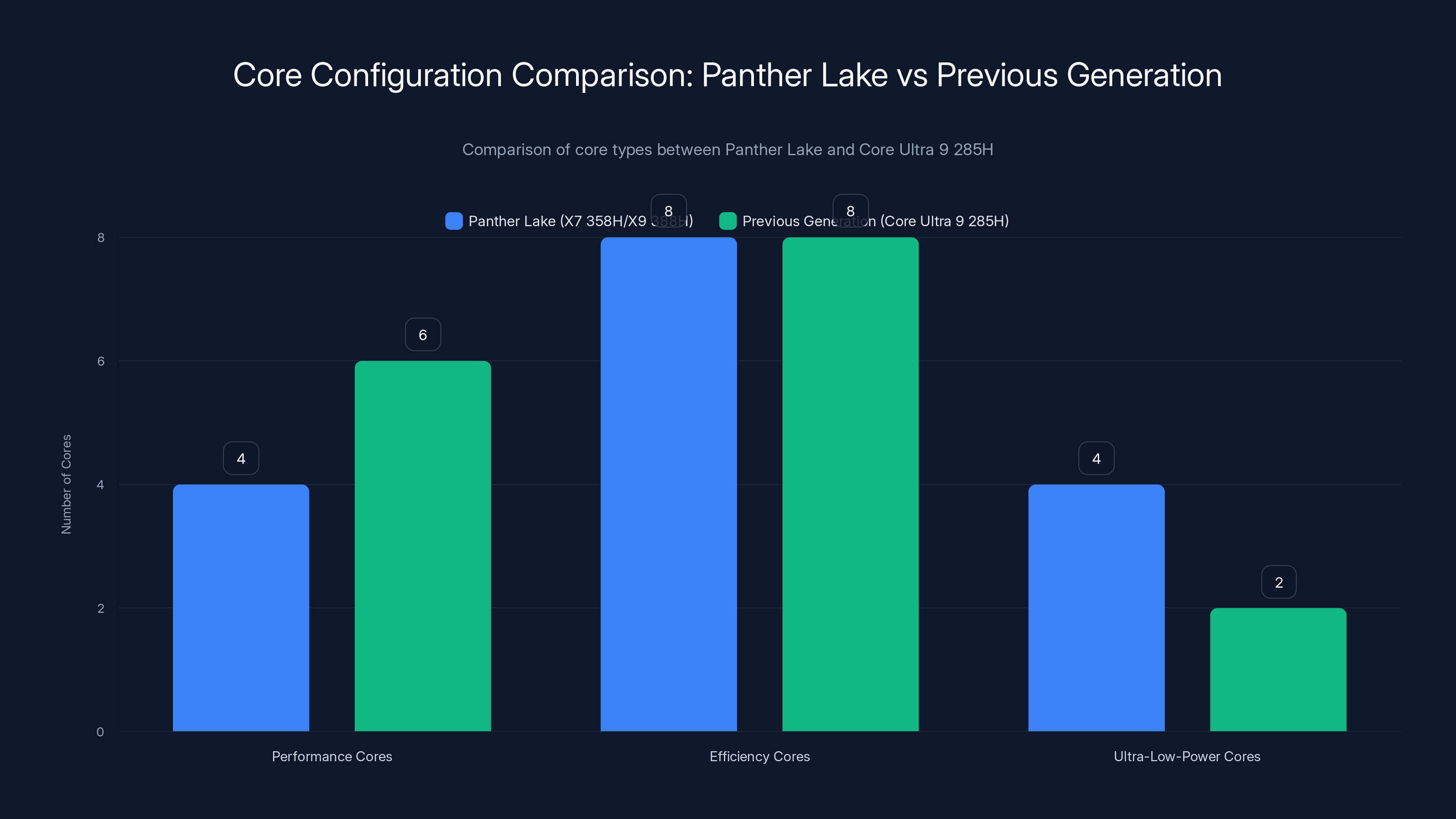 Core Configuration Comparison: Panther Lake vs Previous Generation