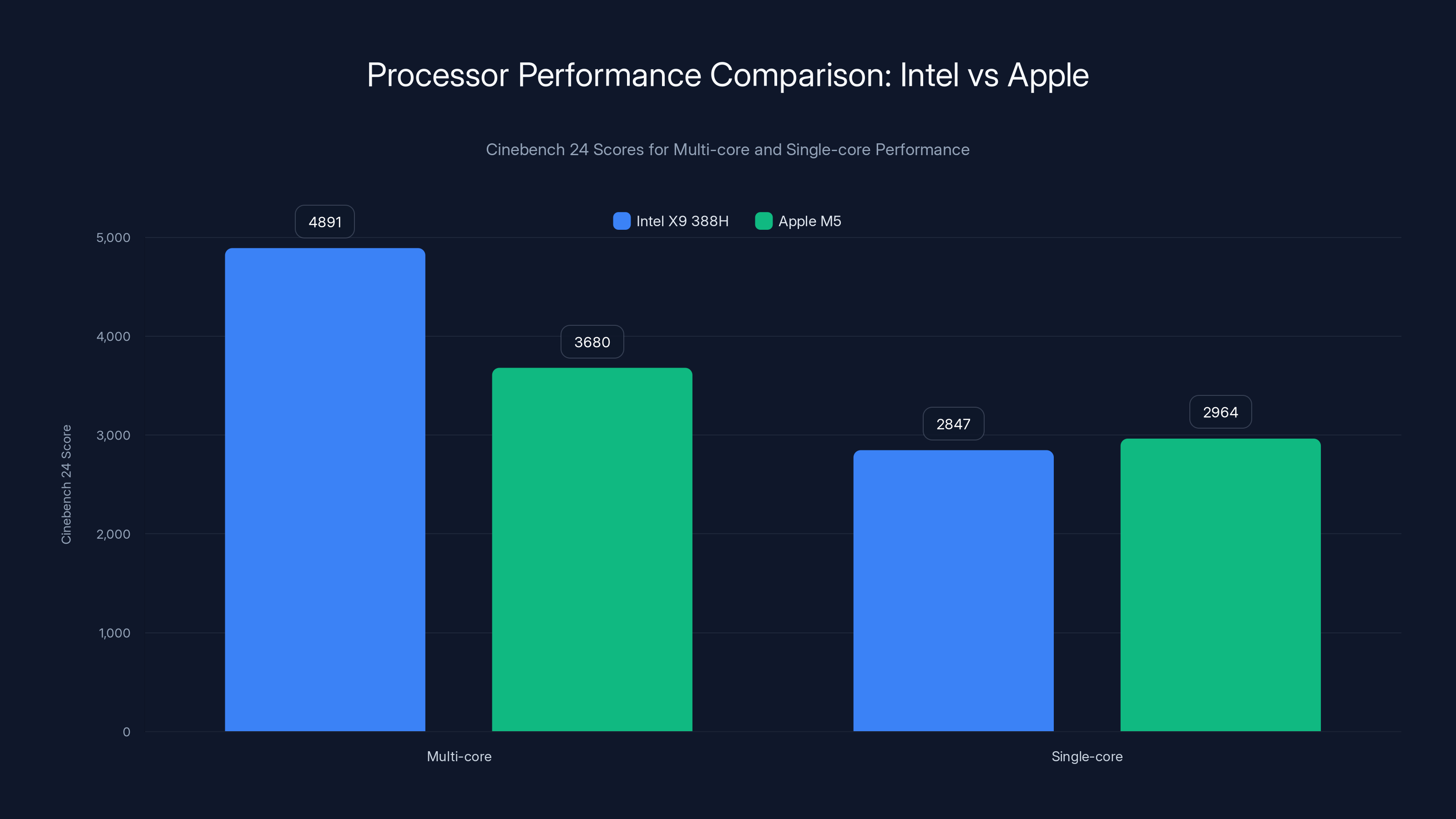 Processor Performance Comparison: Intel vs Apple