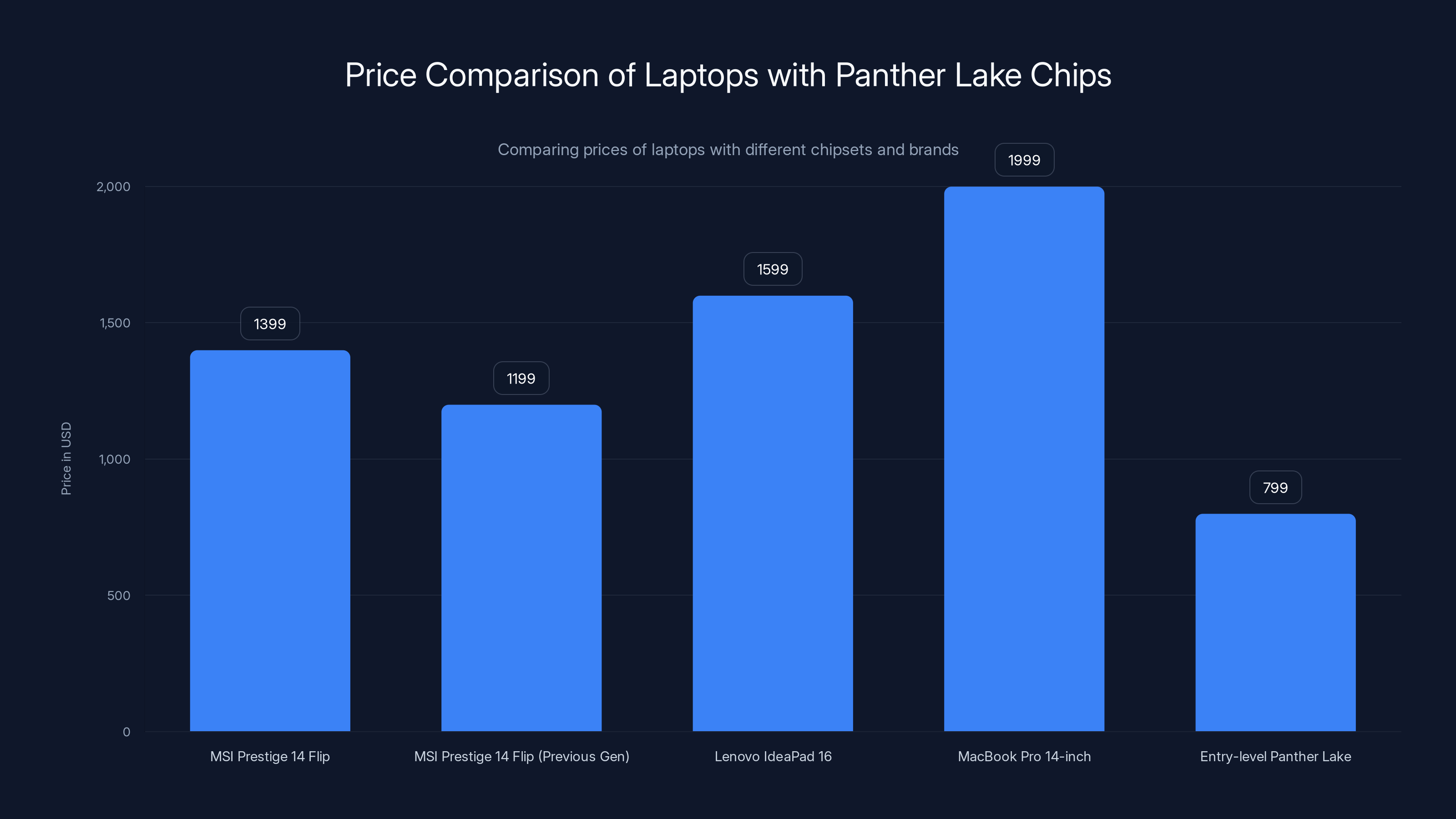 Price Comparison of Laptops with Panther Lake Chips