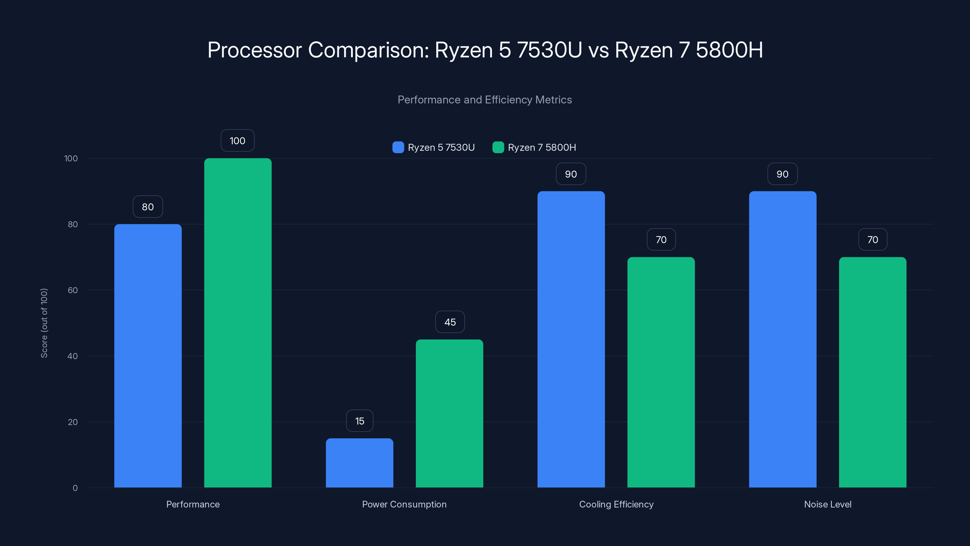 Processor Comparison: Ryzen 5 7530U vs Ryzen 7 5800H