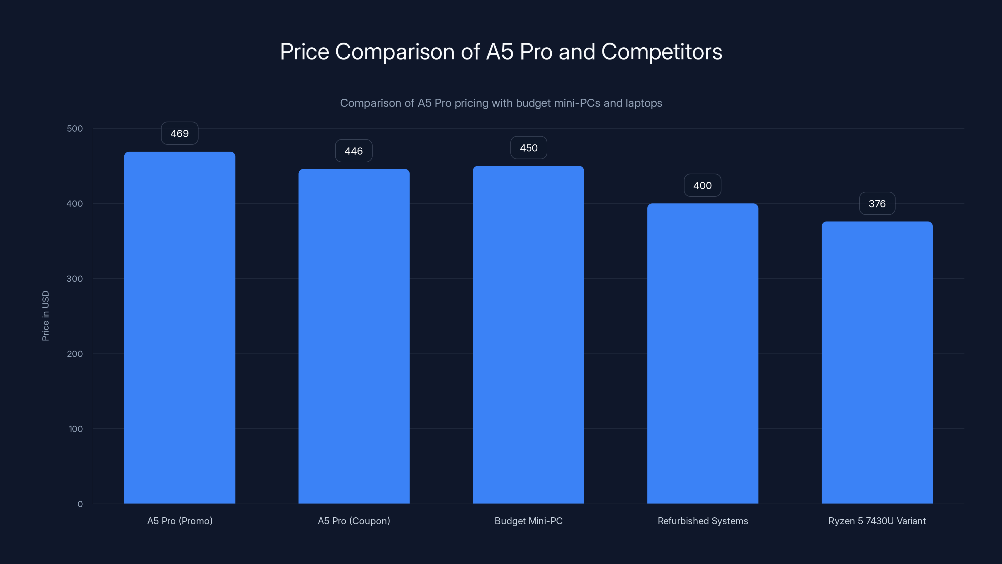 Price Comparison of A5 Pro and Competitors