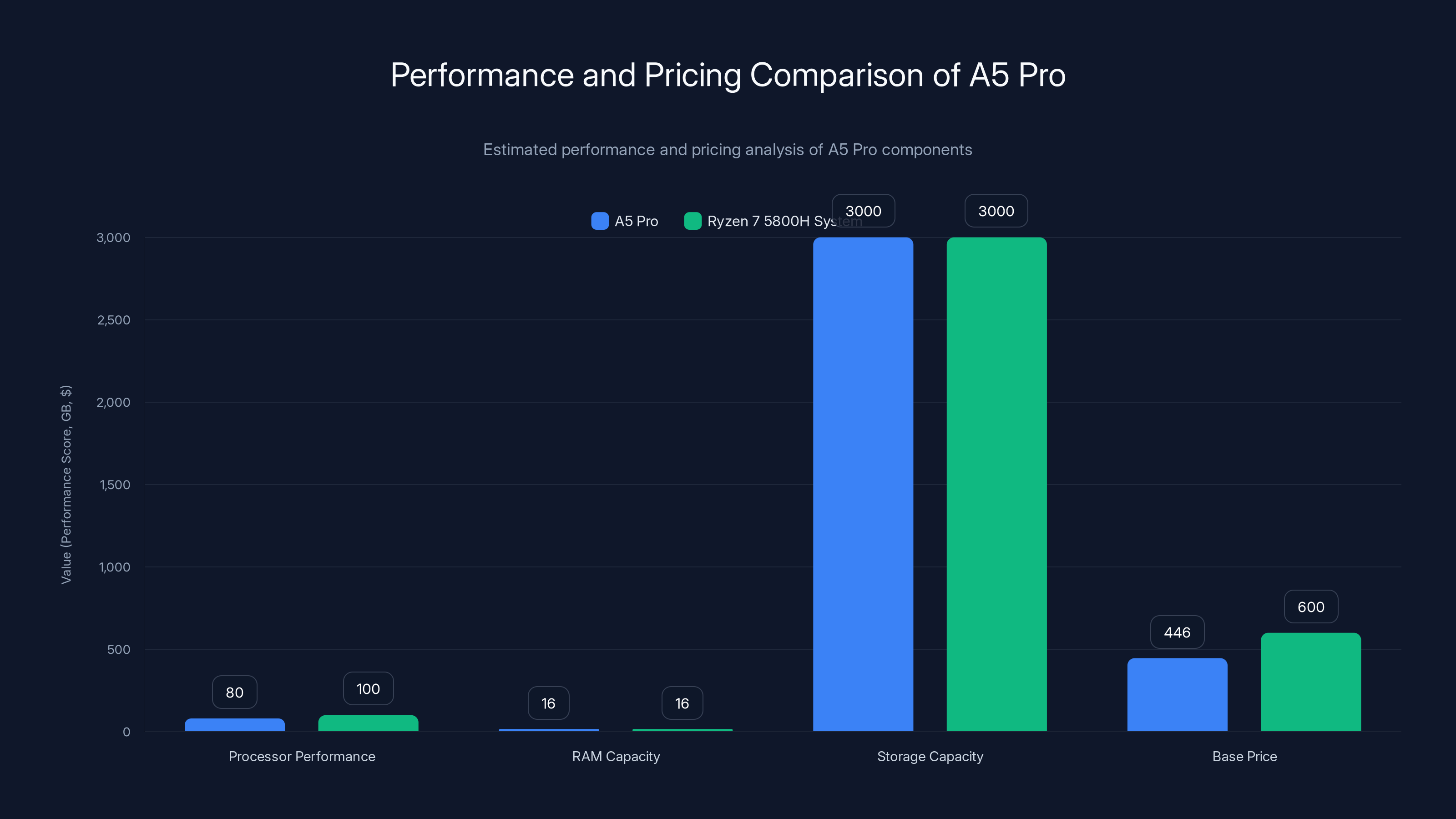 Performance and Pricing Comparison of A5 Pro