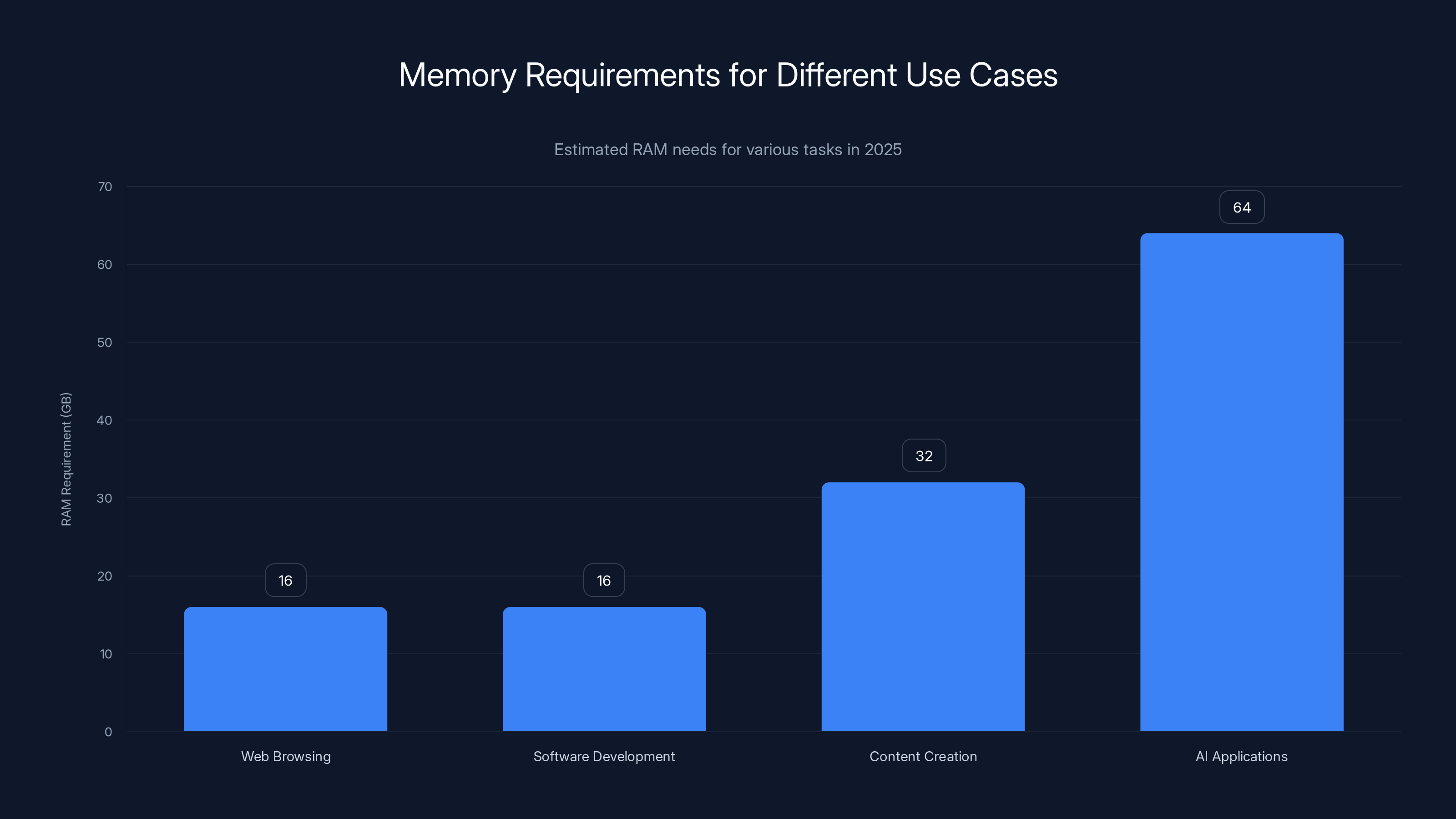 Memory Requirements for Different Use Cases
