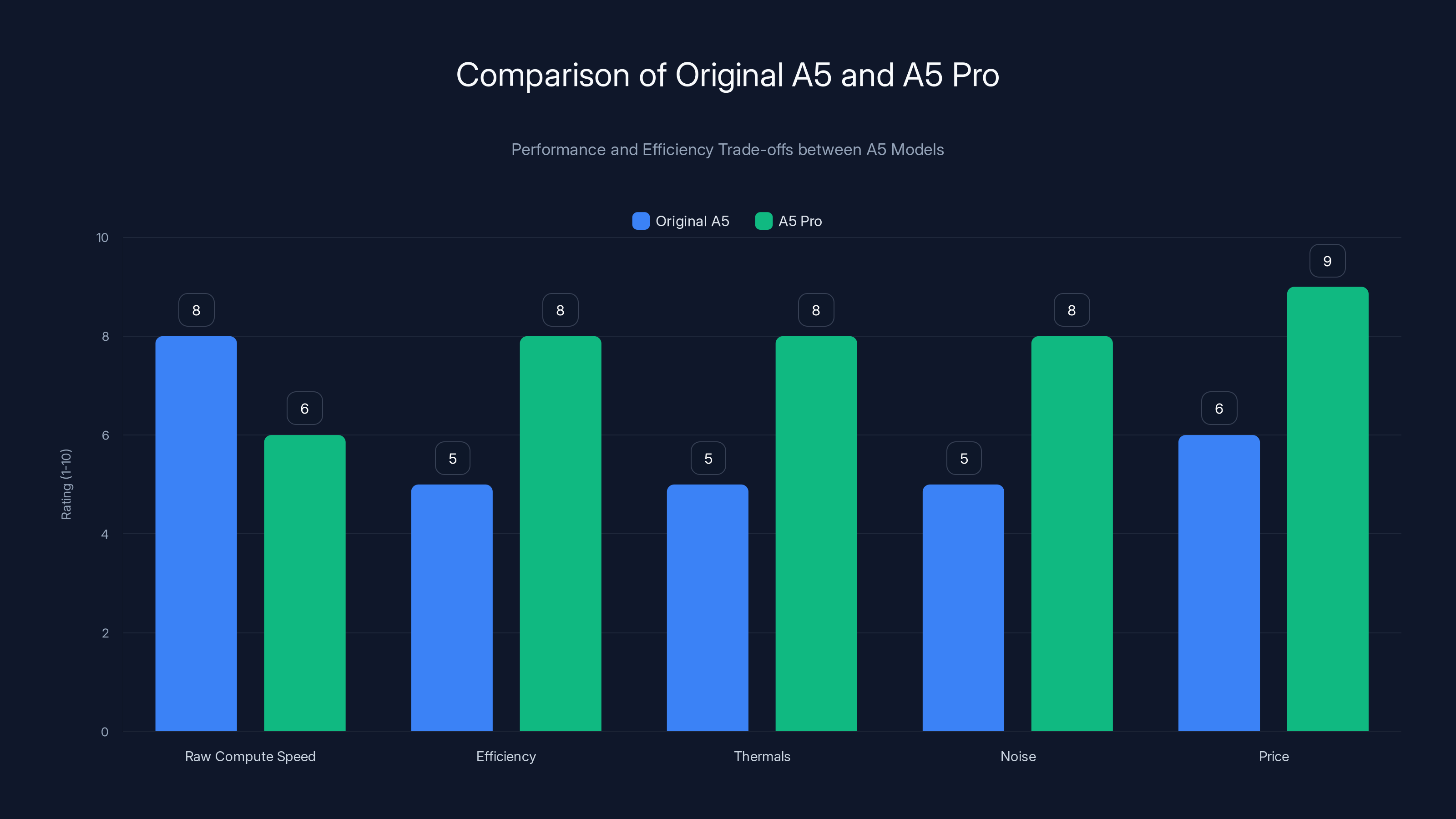 Comparison of Original A5 and A5 Pro