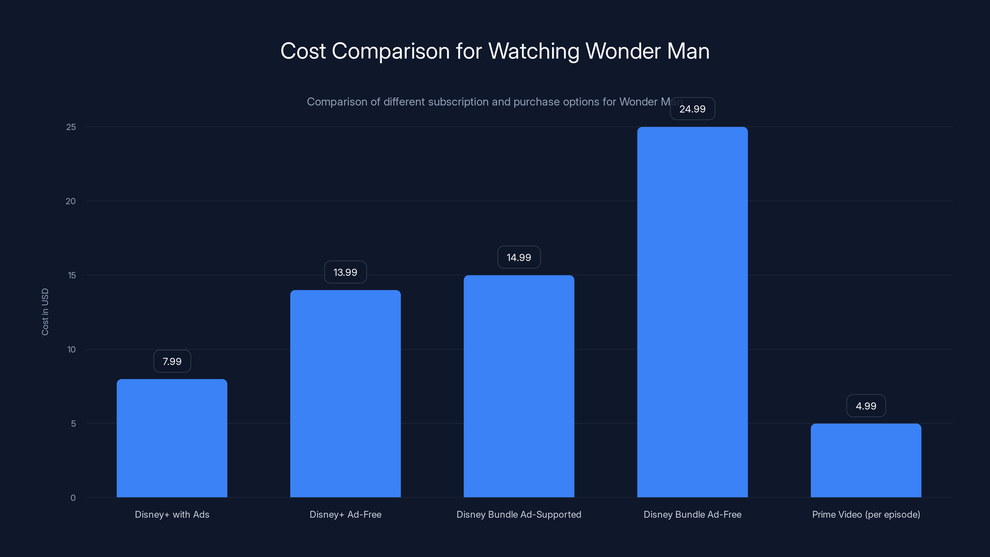 Cost Comparison for Watching Wonder Man