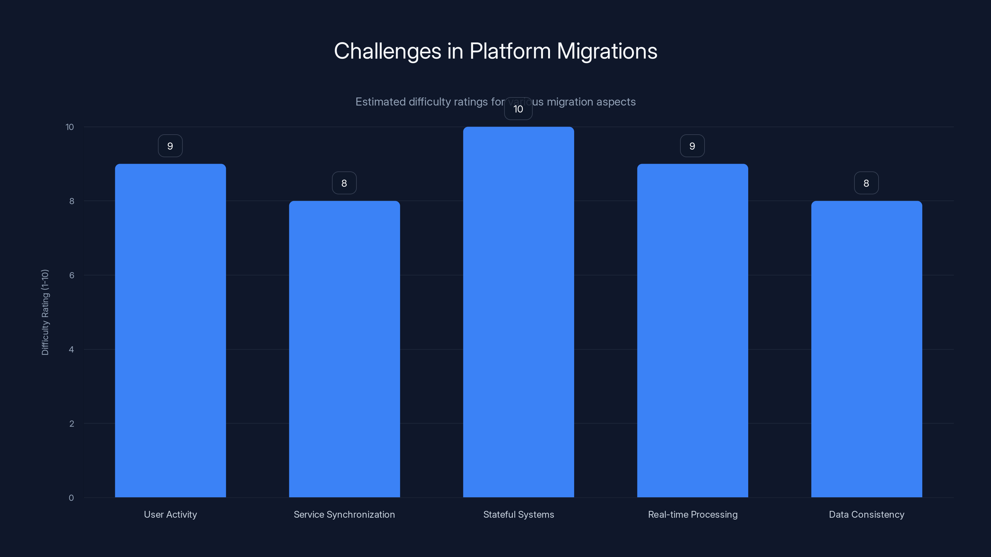 Challenges in Platform Migrations