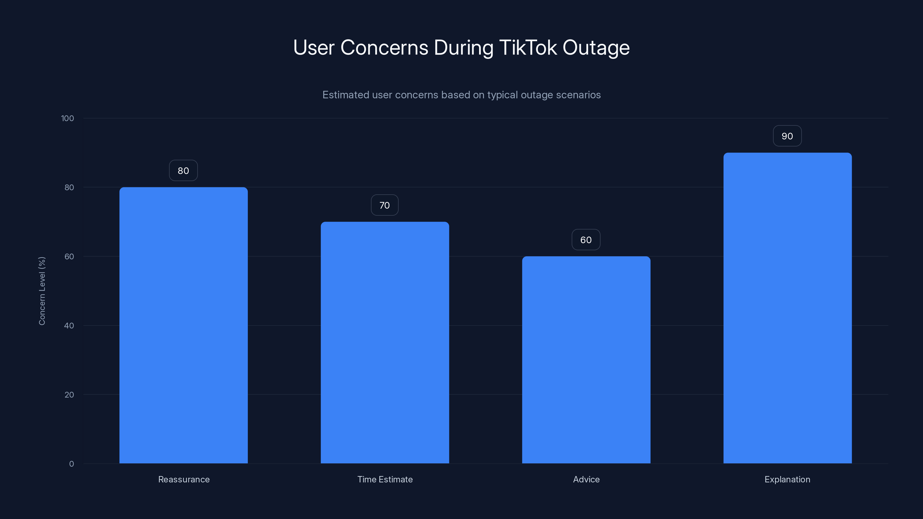 User Concerns During TikTok Outage
