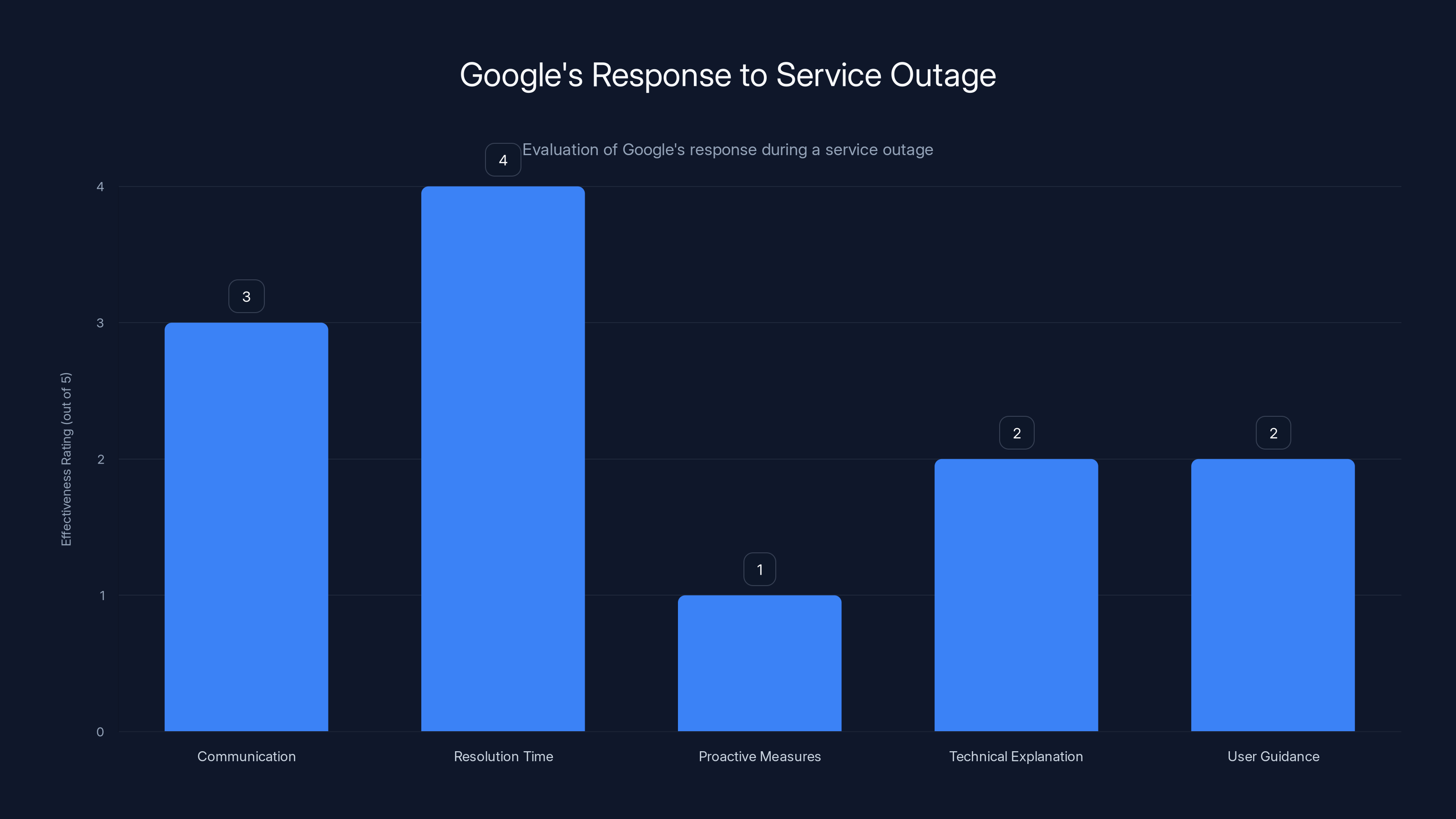 Google's Response to Service Outage