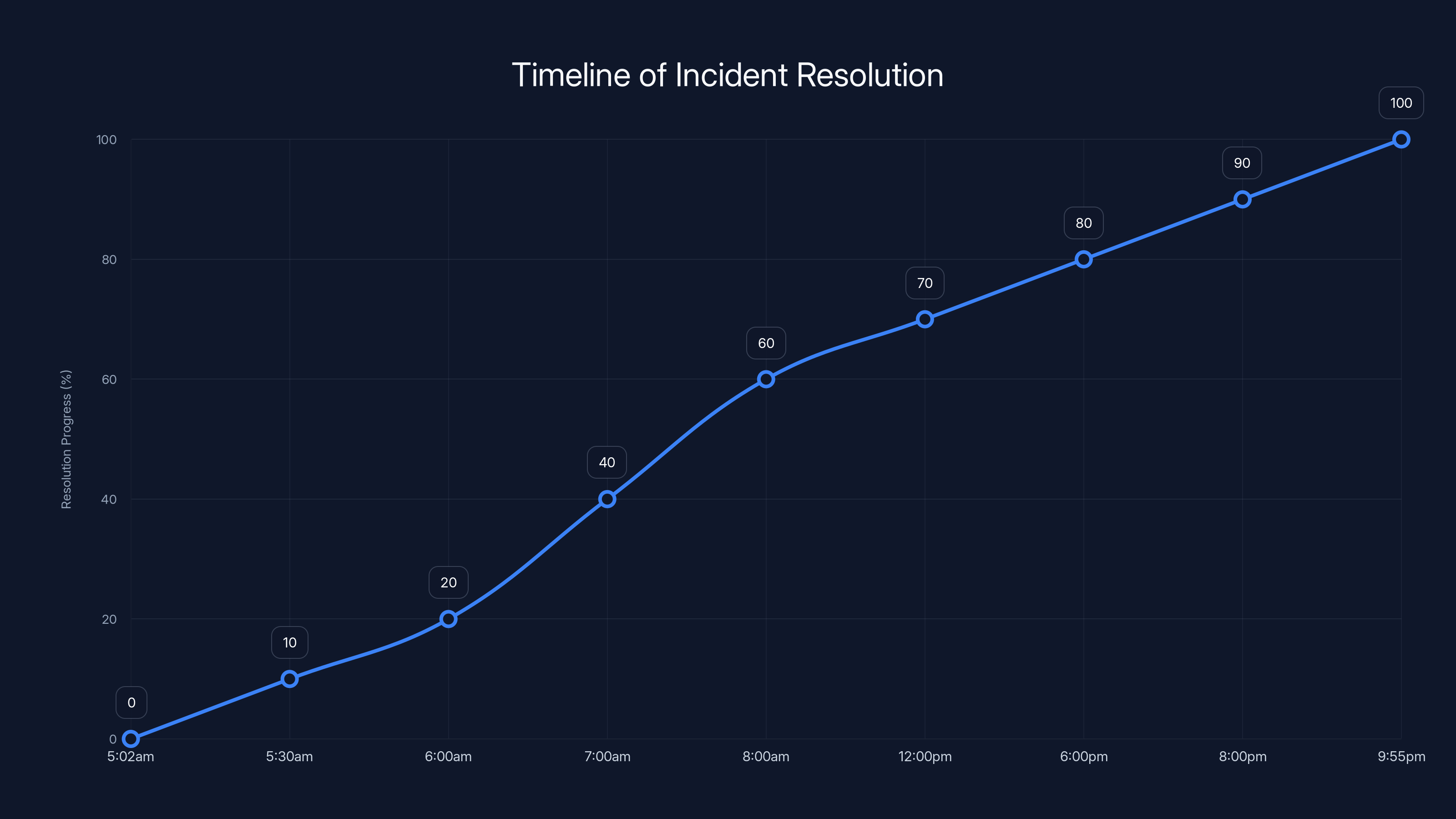 Timeline of Incident Resolution