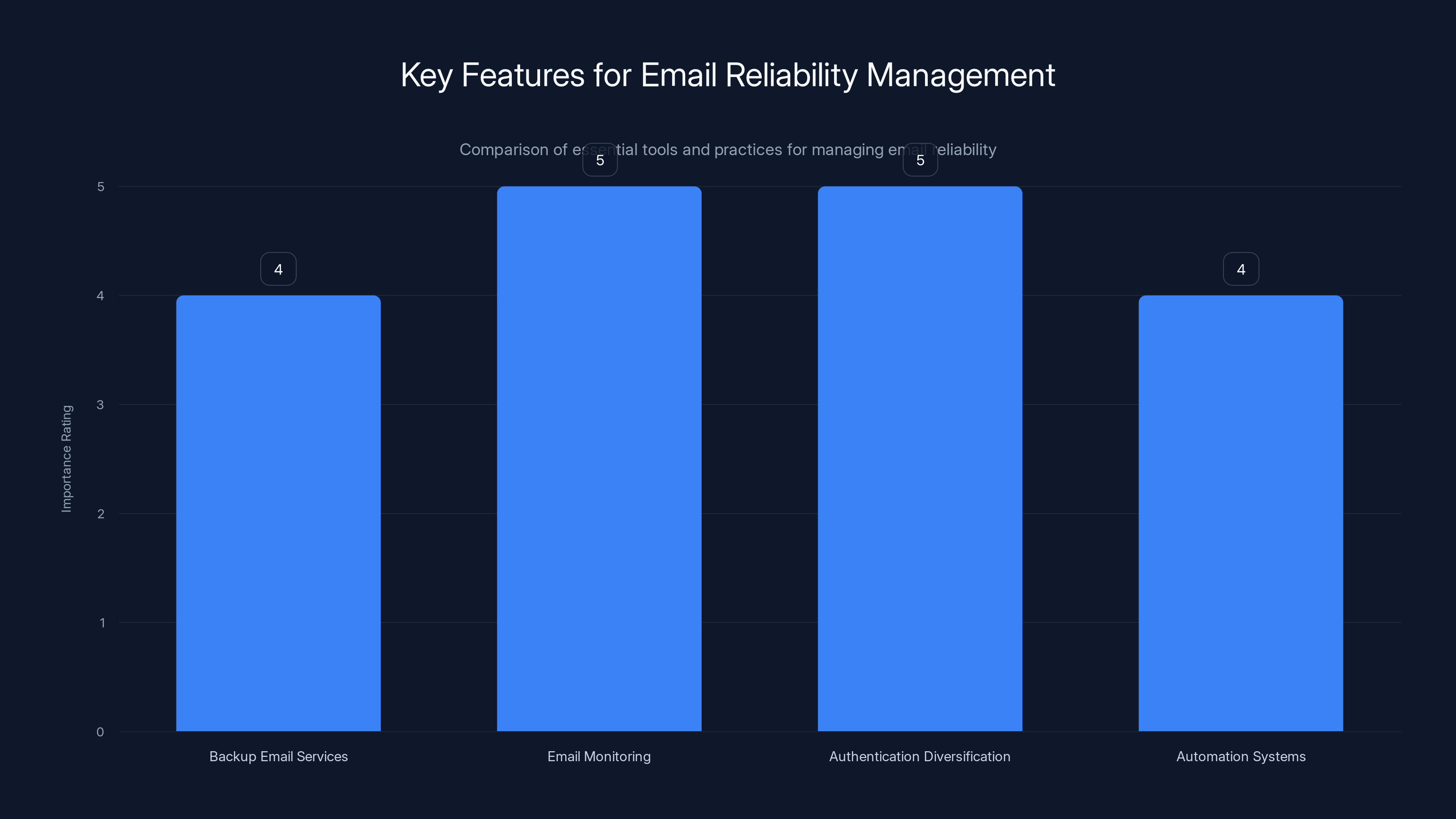 Key Features for Email Reliability Management