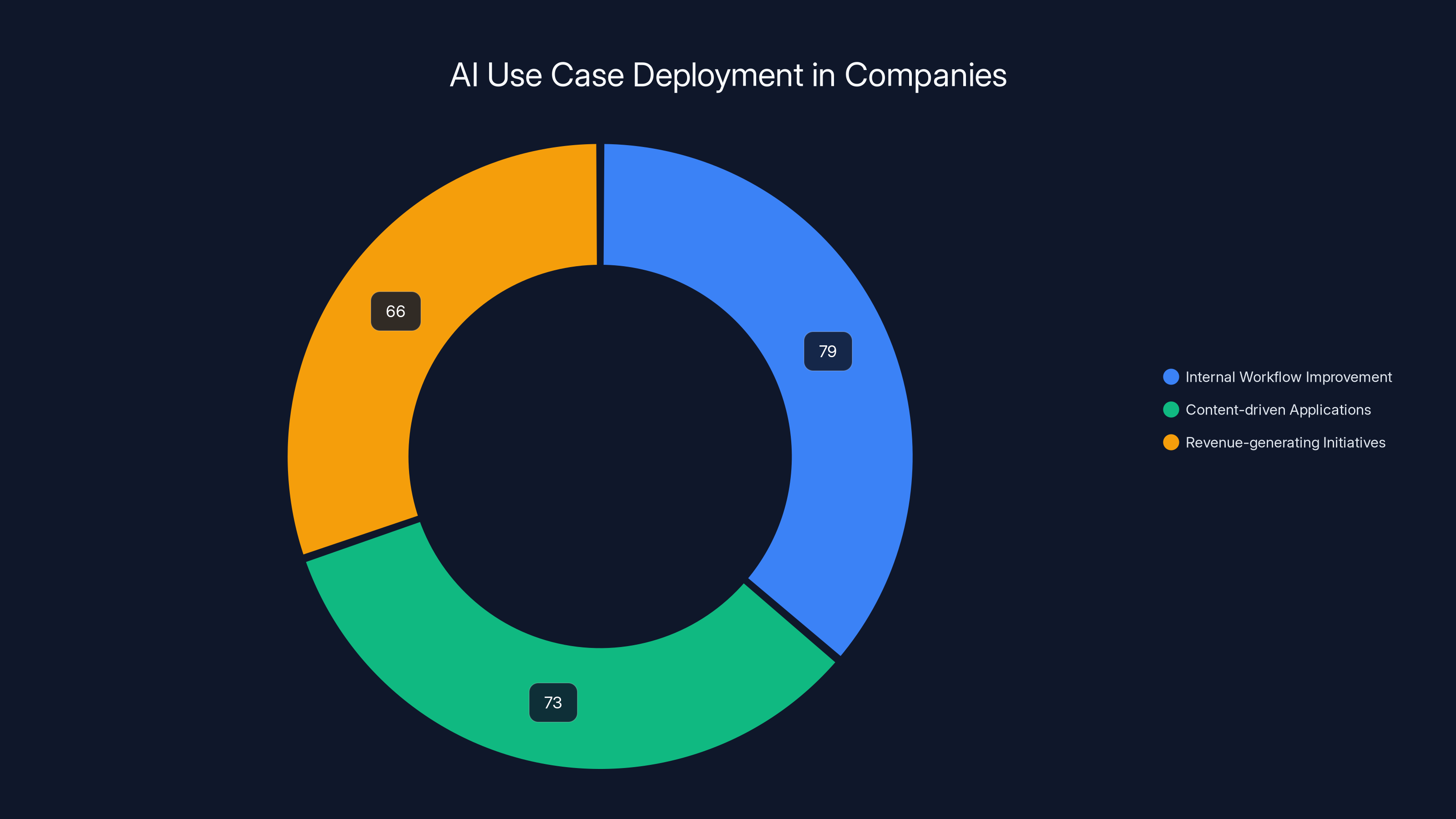 AI Use Case Deployment in Companies