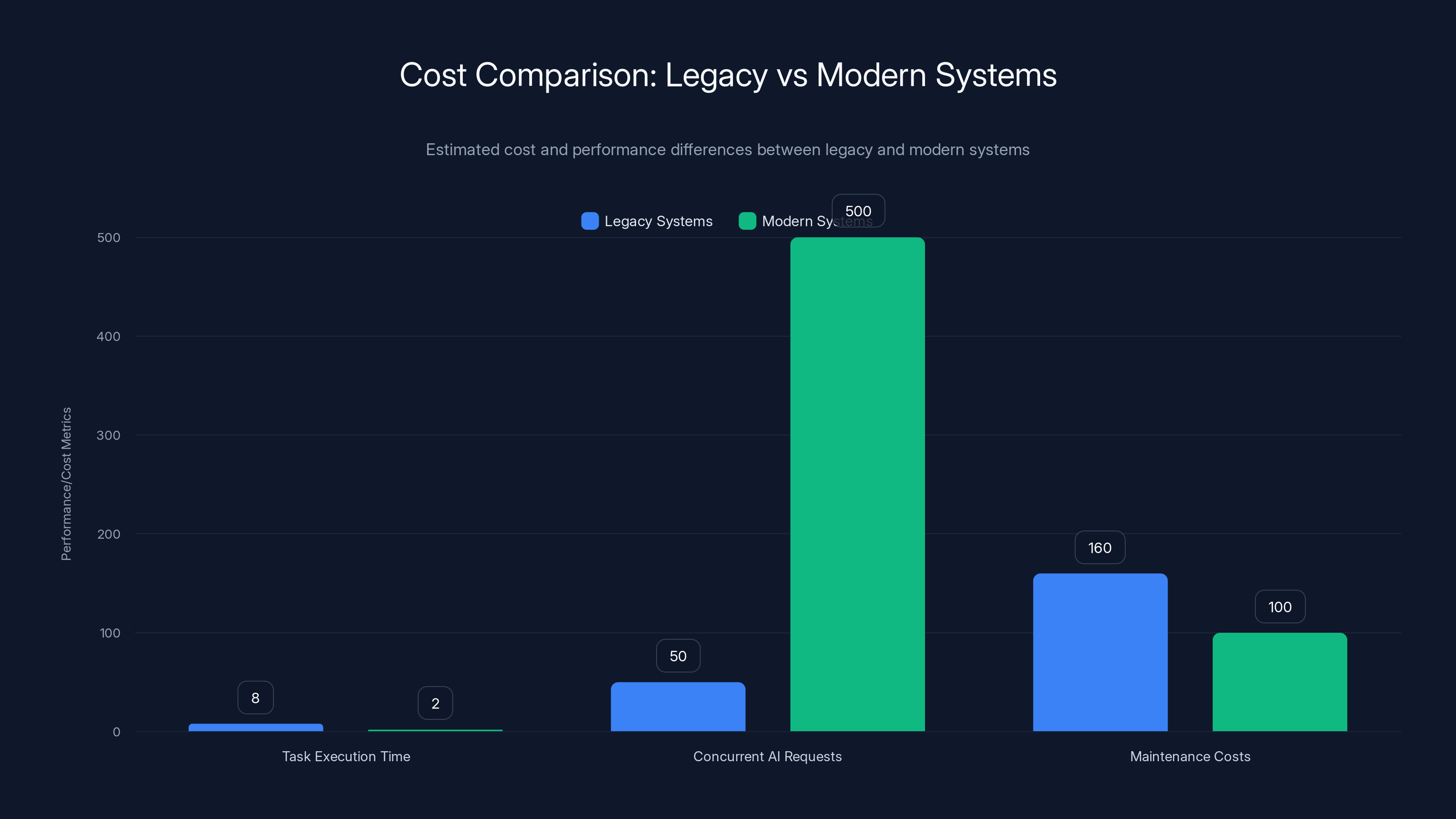 Cost Comparison: Legacy vs Modern Systems