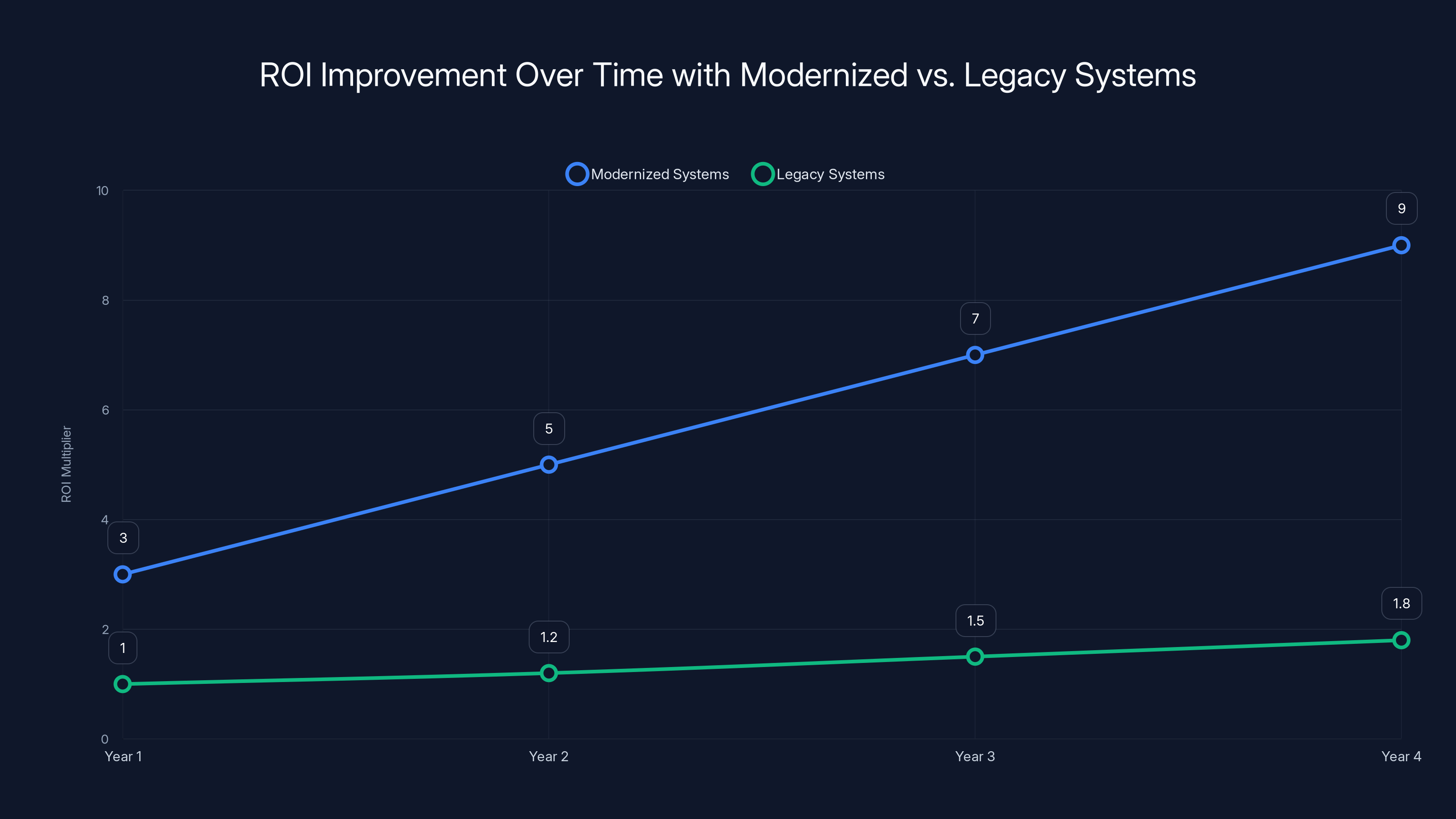 ROI Improvement Over Time with Modernized vs. Legacy Systems