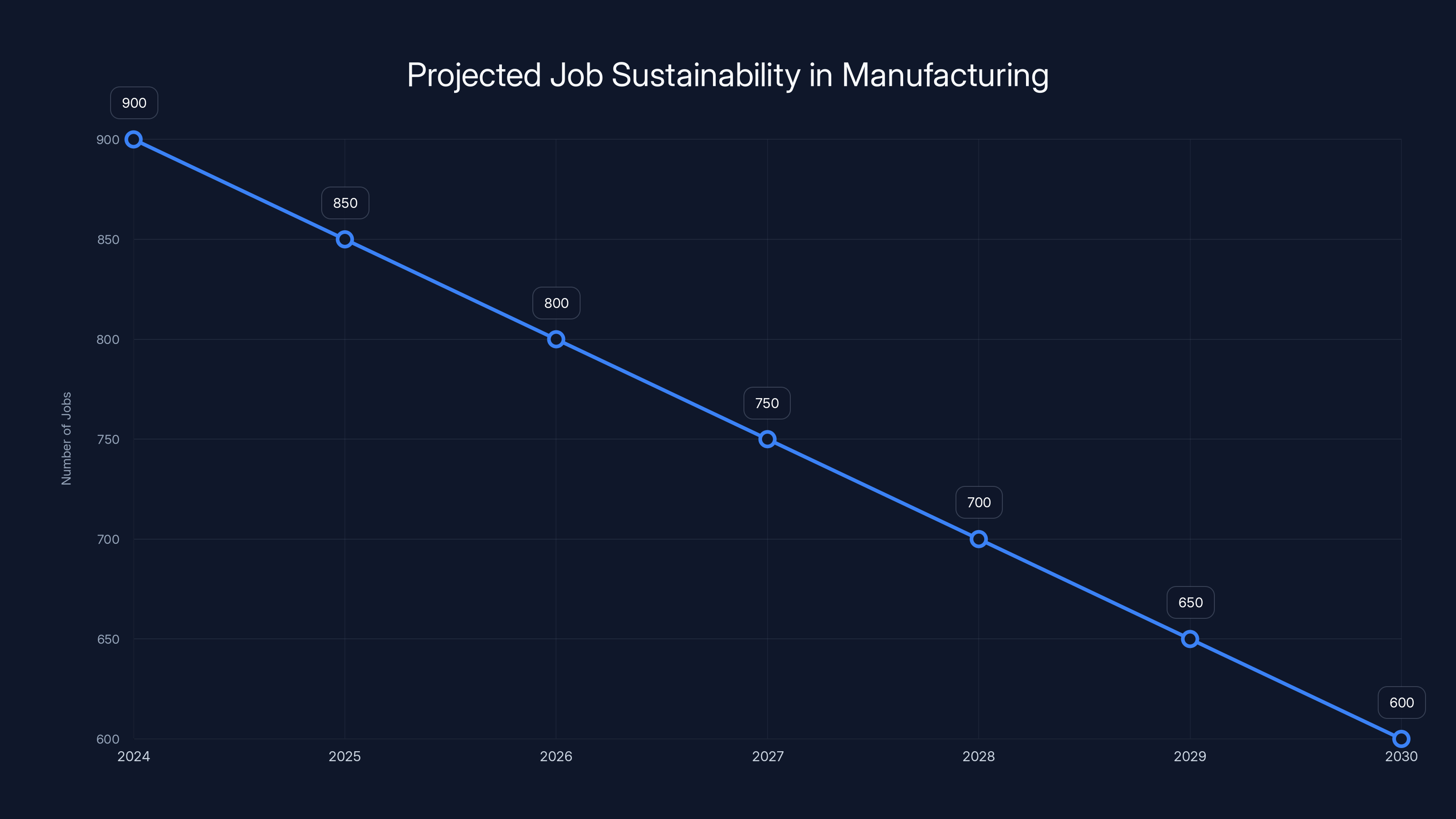 Projected Job Sustainability in Manufacturing