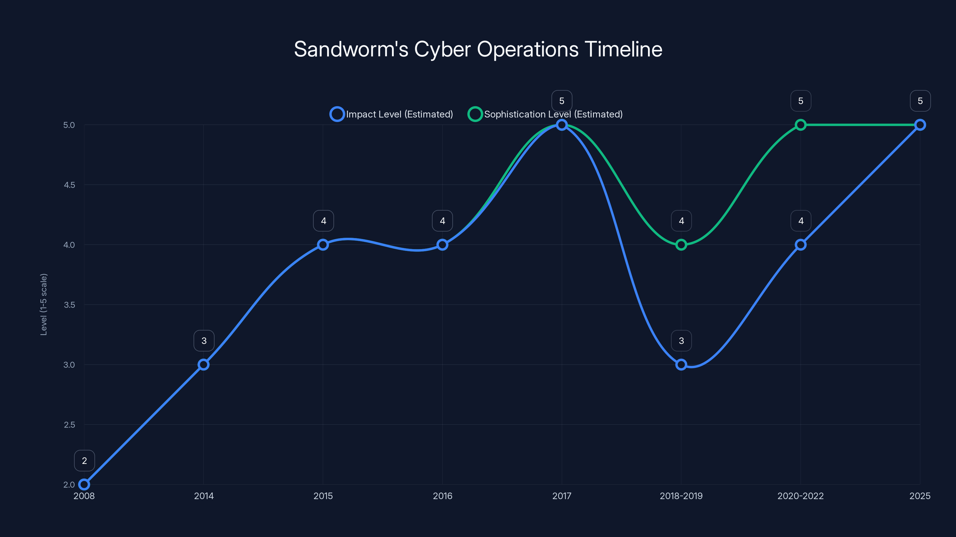 Sandworm's Cyber Operations Timeline