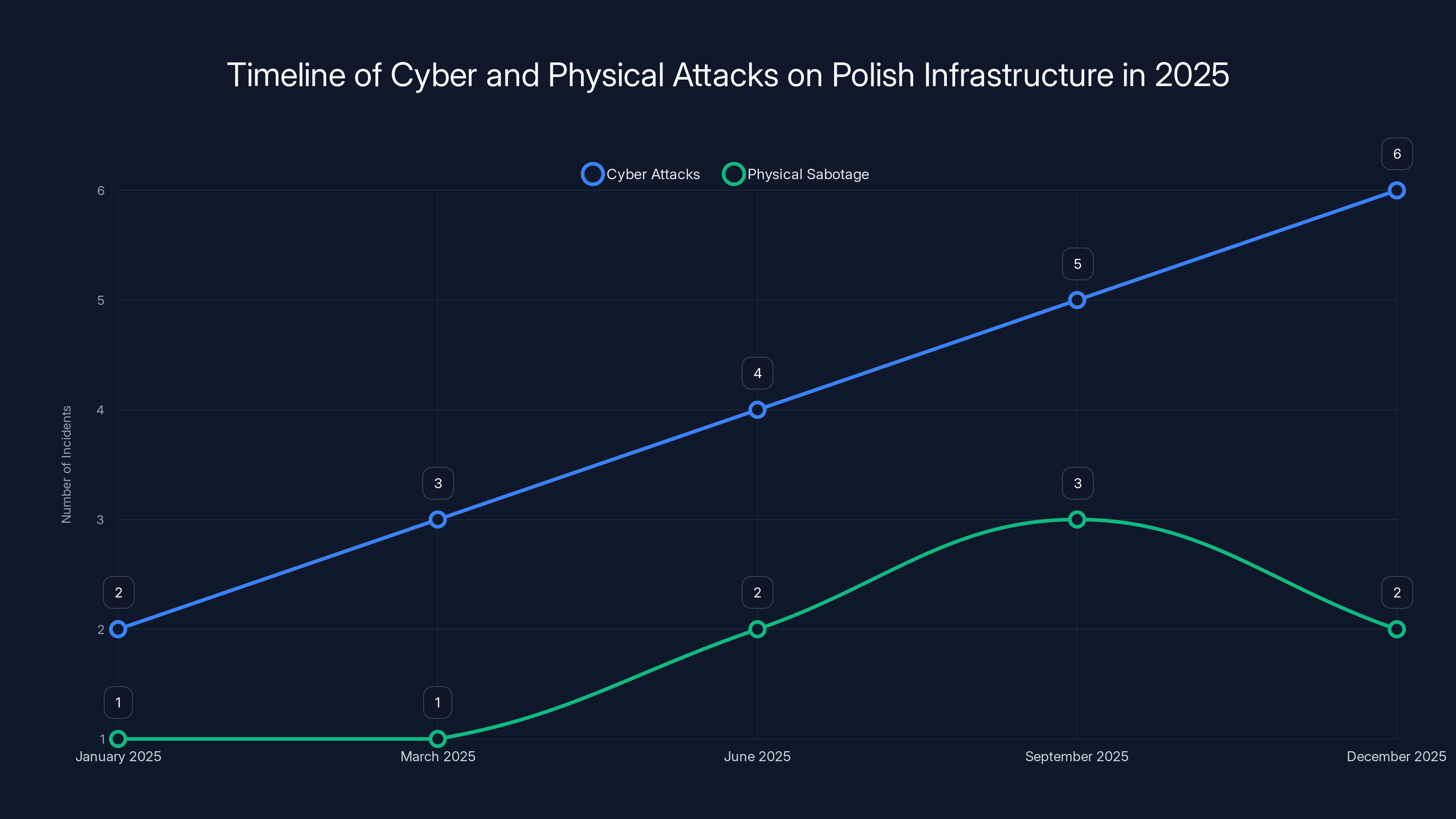 Timeline of Cyber and Physical Attacks on Polish Infrastructure in 2025