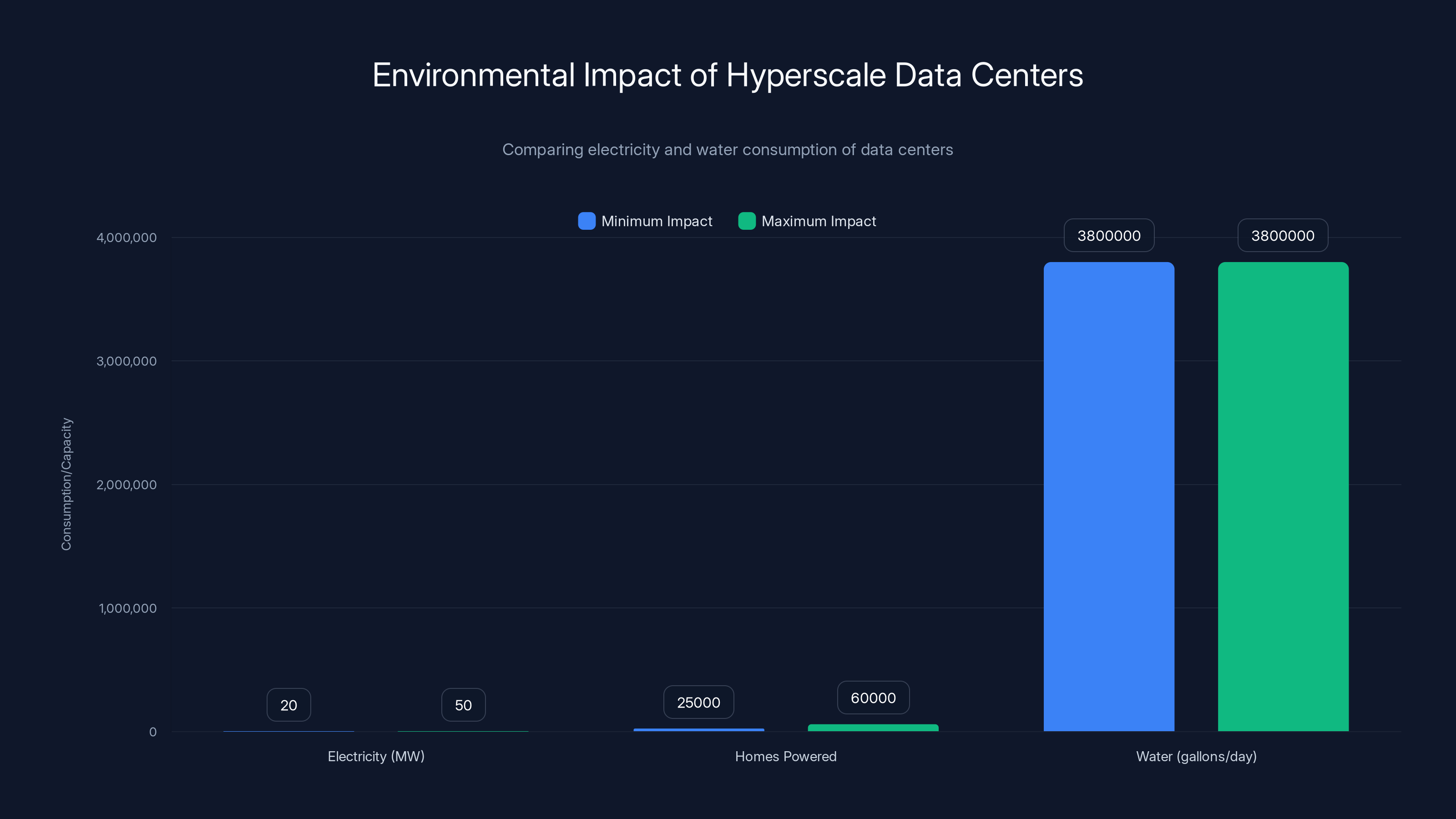 Environmental Impact of Hyperscale Data Centers
