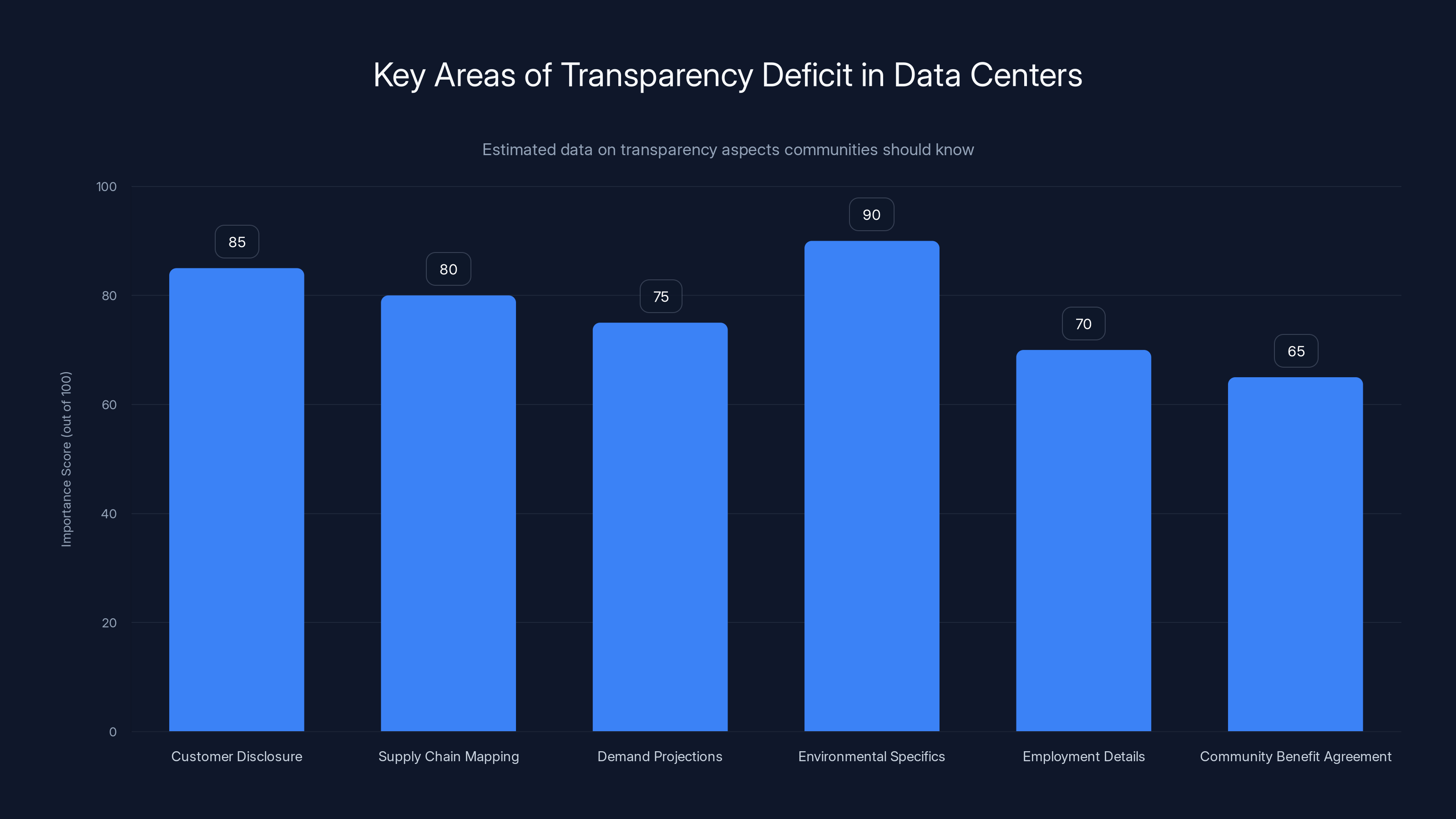 Key Areas of Transparency Deficit in Data Centers