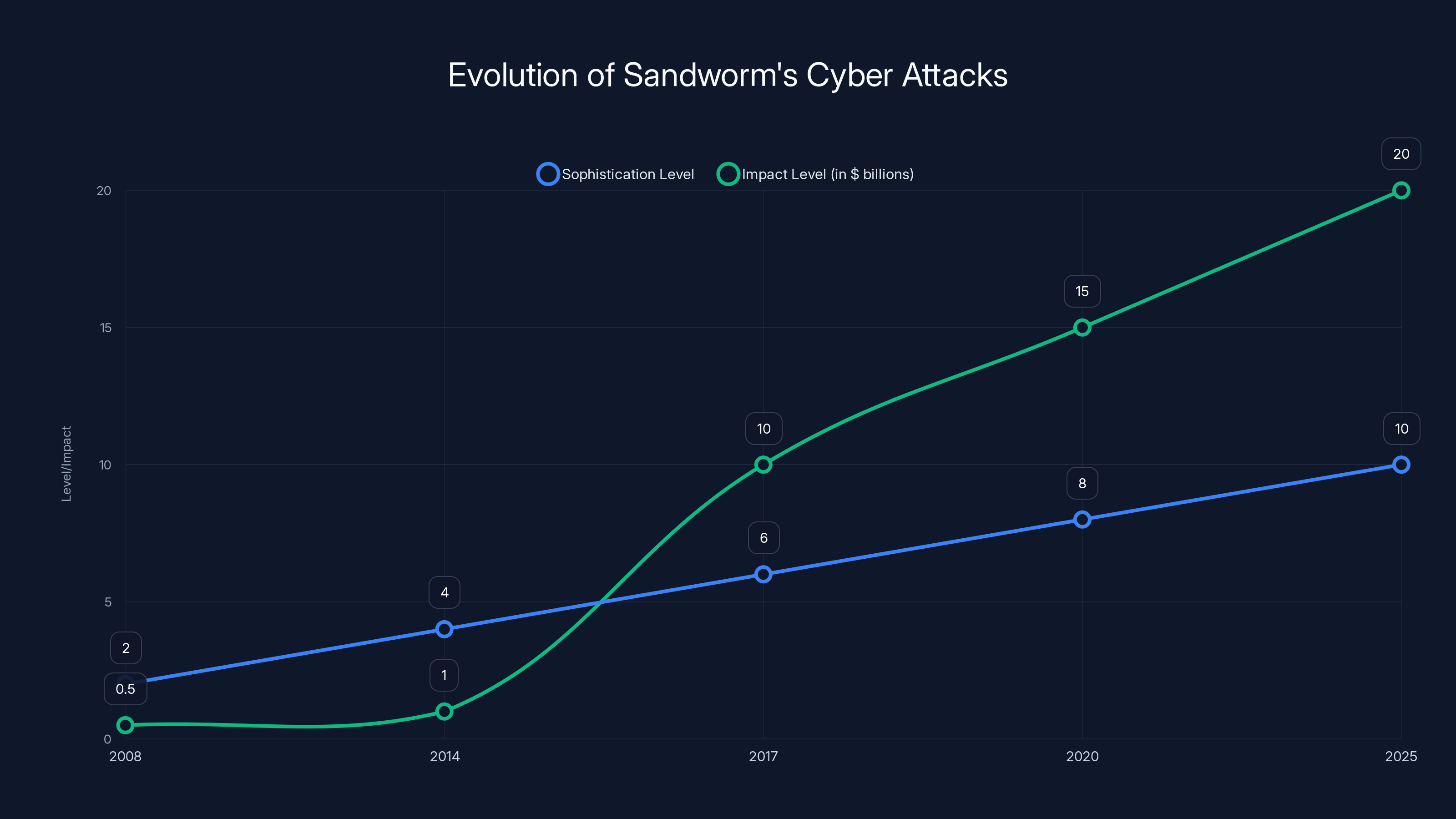 Evolution of Sandworm's Cyber Attacks