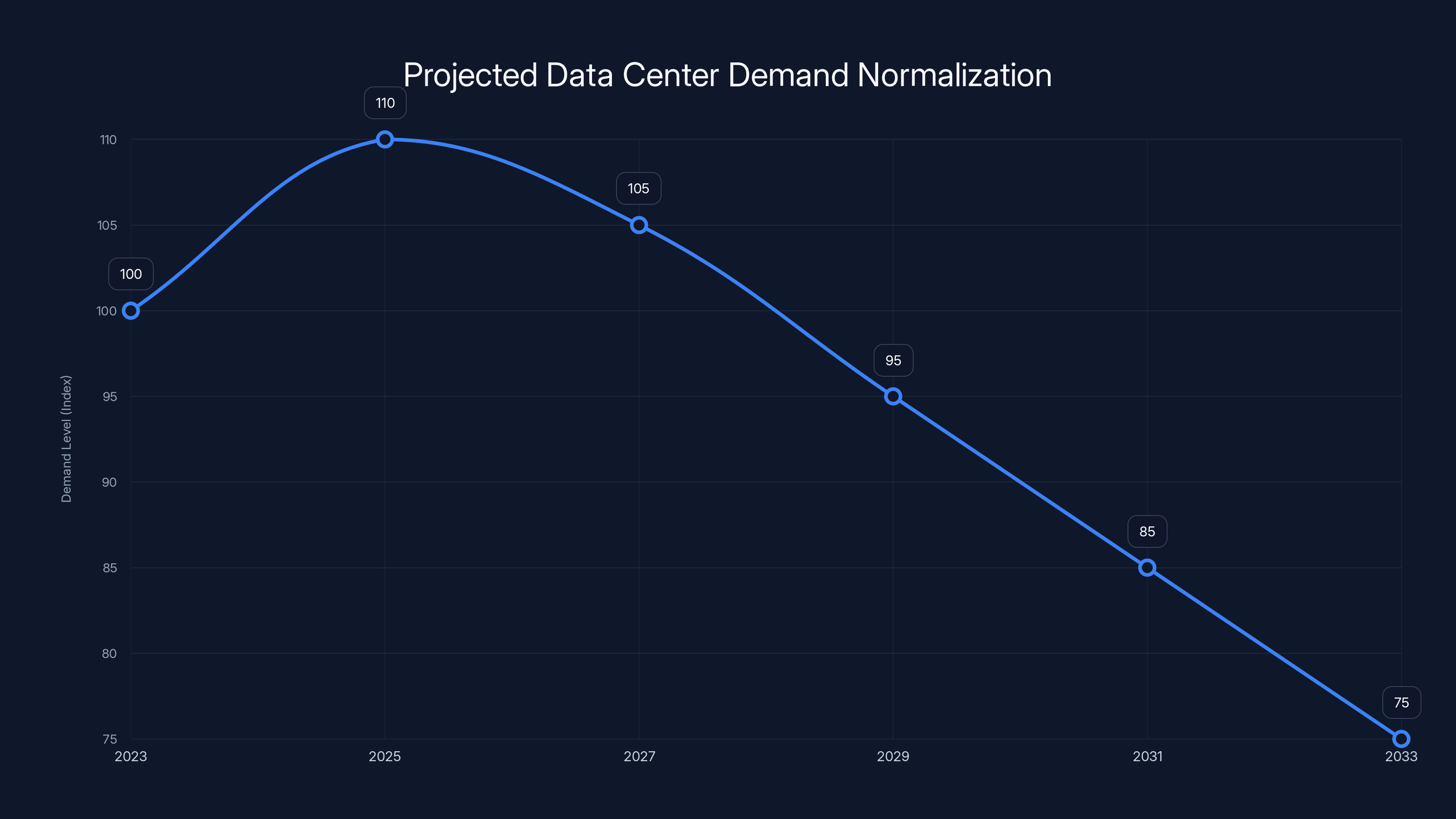 Projected Data Center Demand Normalization