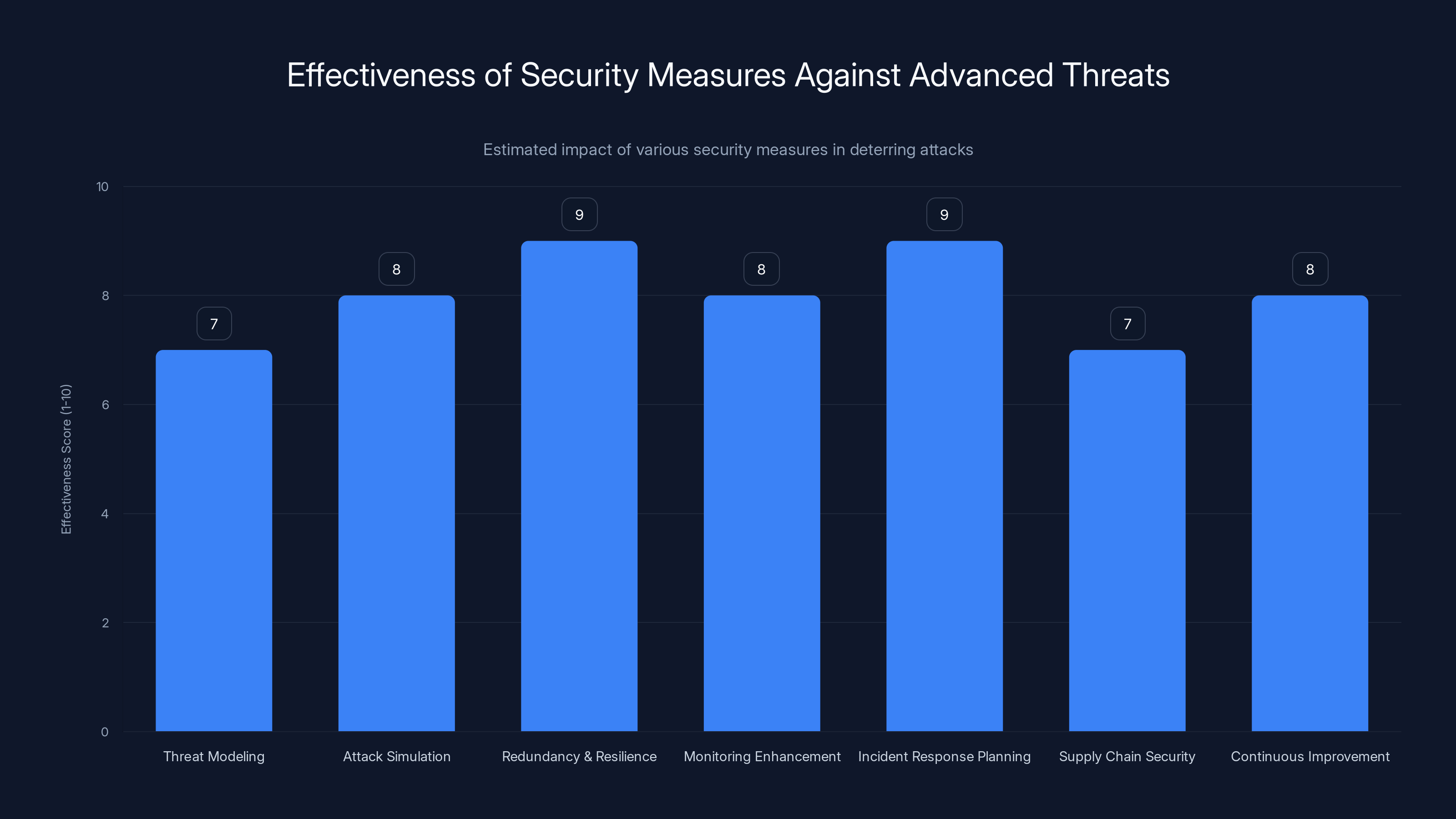 Effectiveness of Security Measures Against Advanced Threats