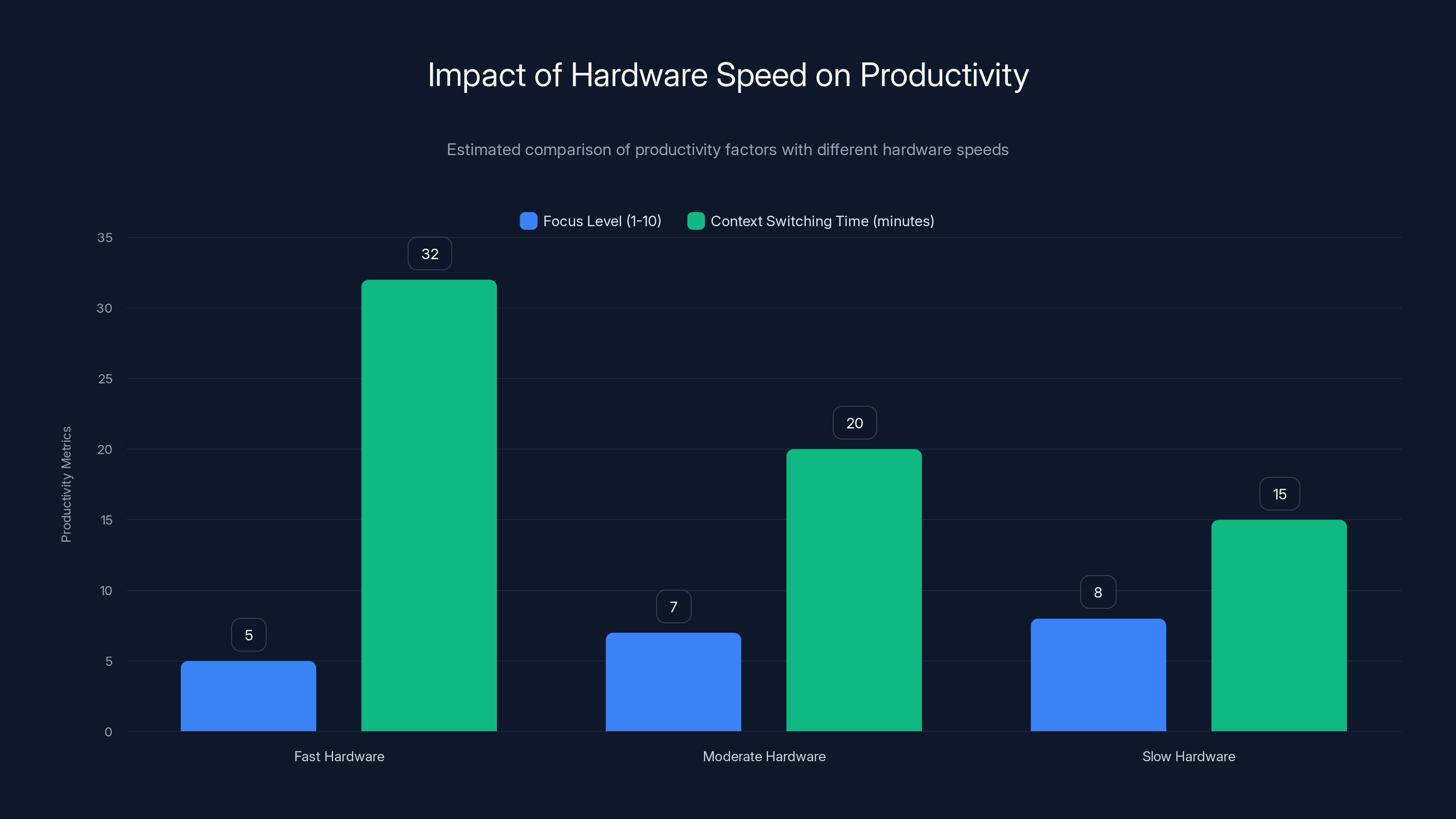 Impact of Hardware Speed on Productivity