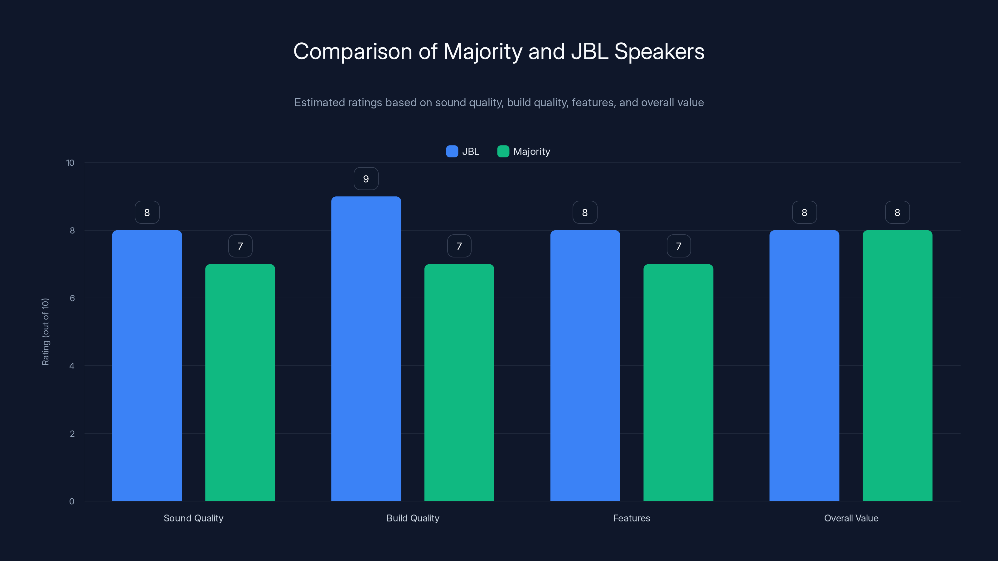 Comparison of Majority and JBL Speakers