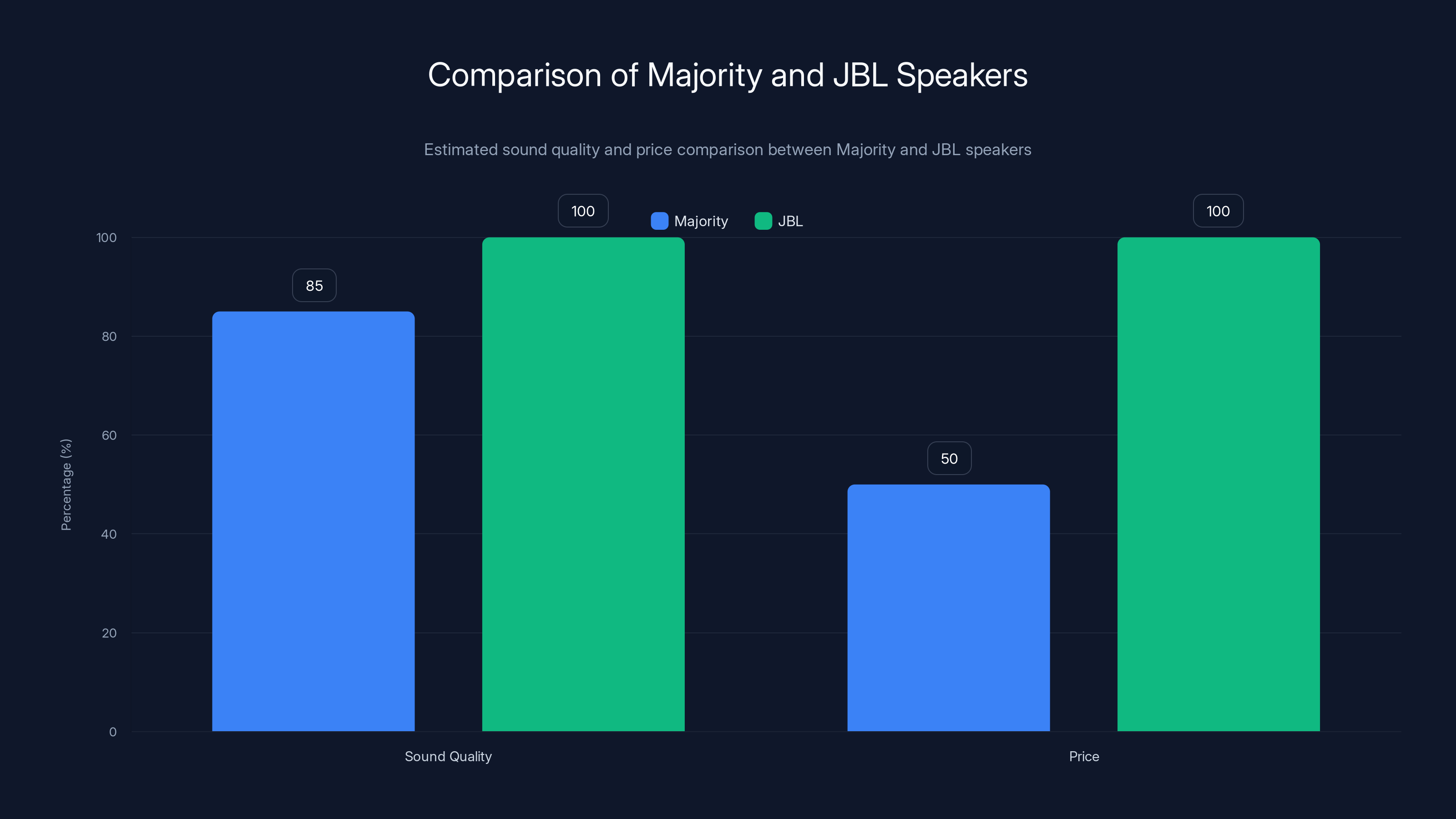 Comparison of Majority and JBL Speakers