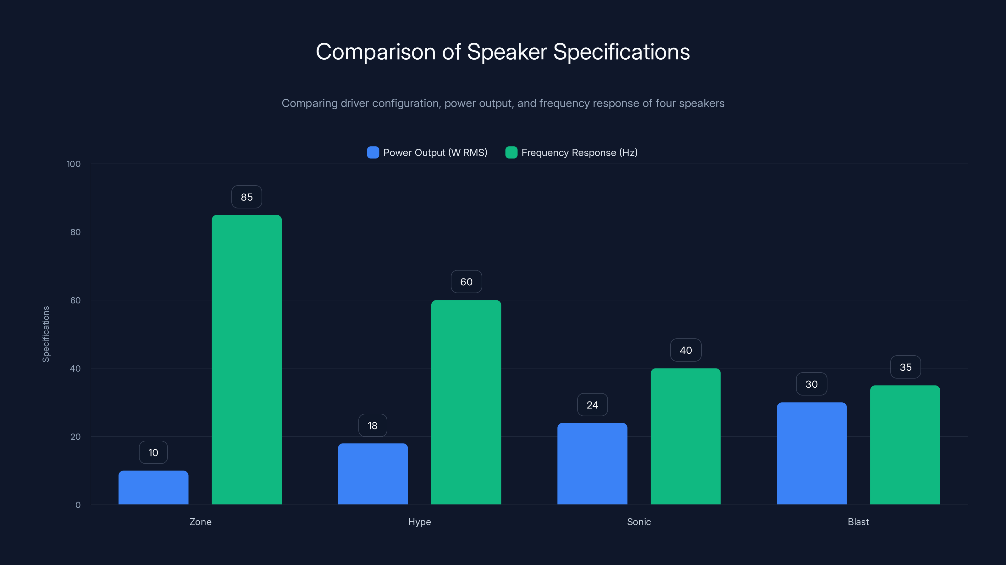 Comparison of Speaker Specifications