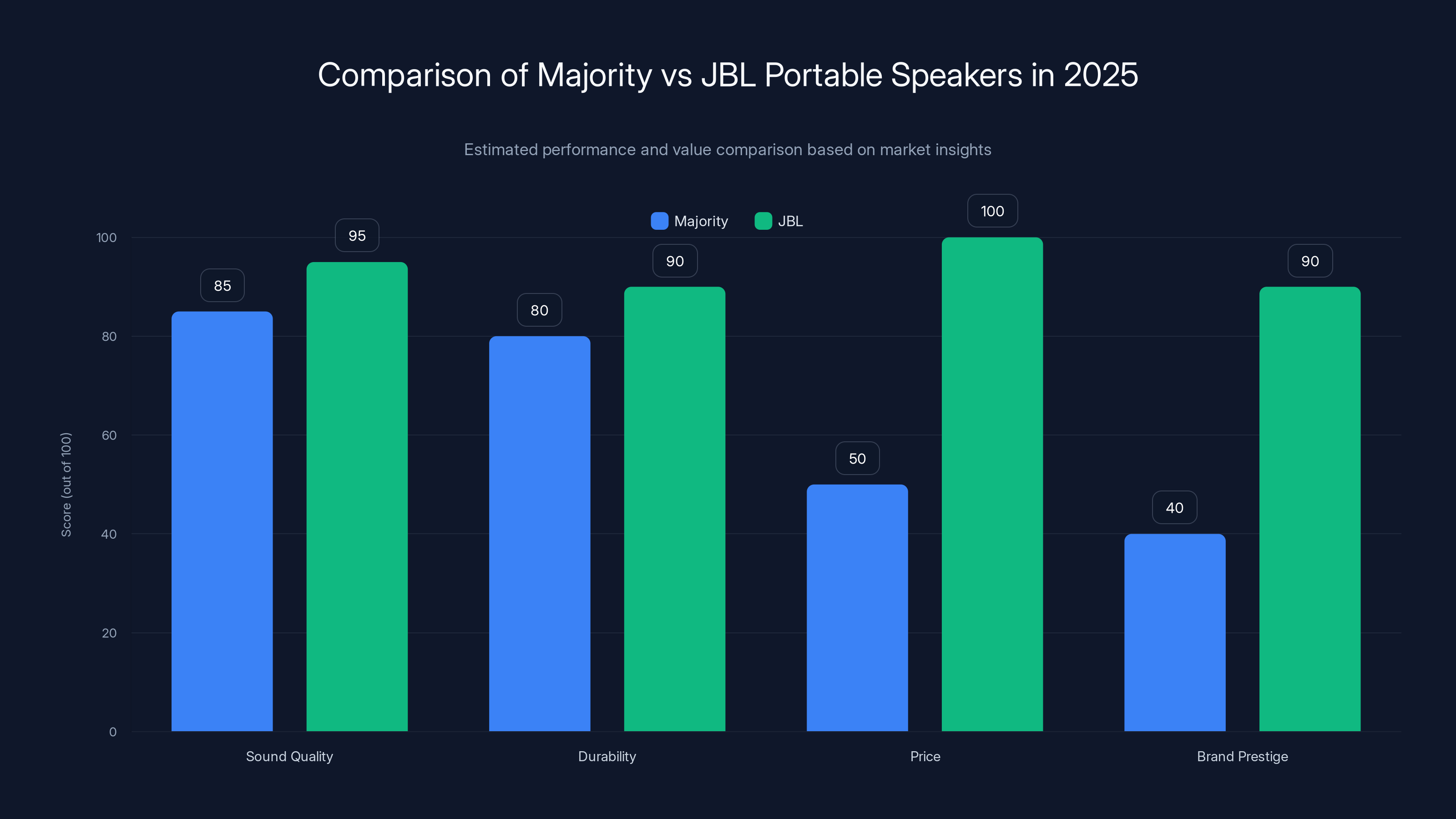 Comparison of Majority vs JBL Portable Speakers in 2025