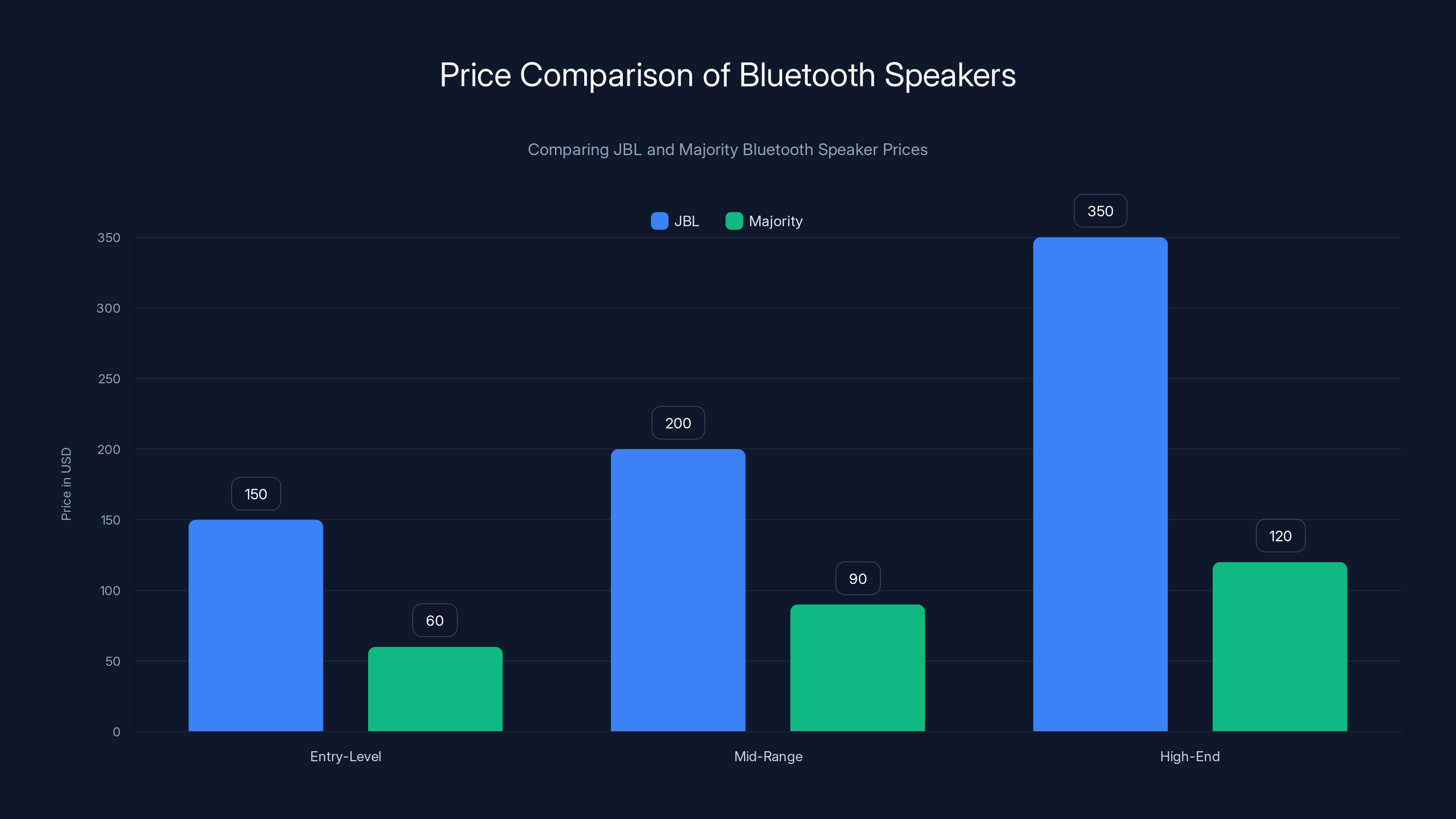 Price Comparison of Bluetooth Speakers