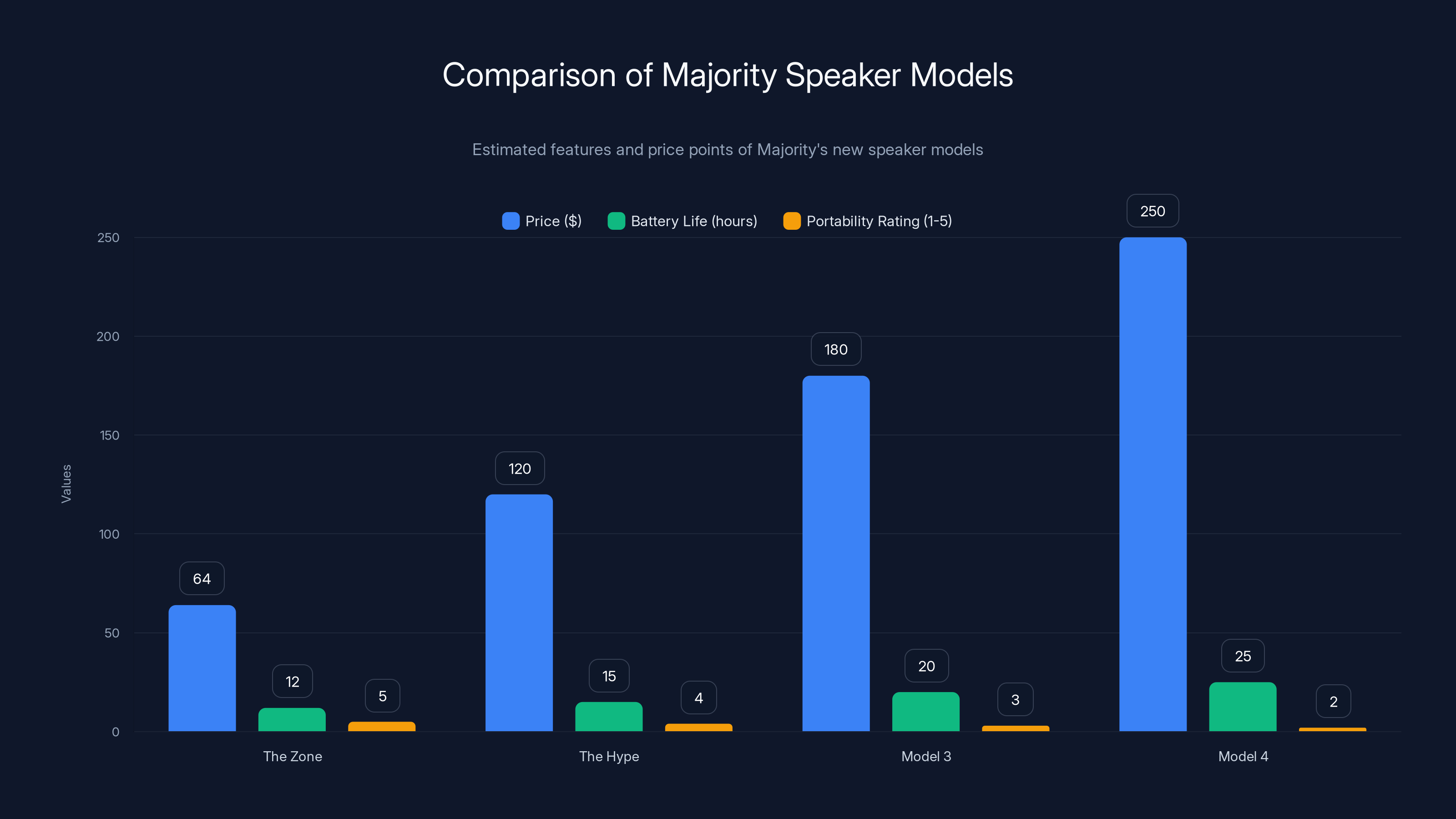Comparison of Majority Speaker Models