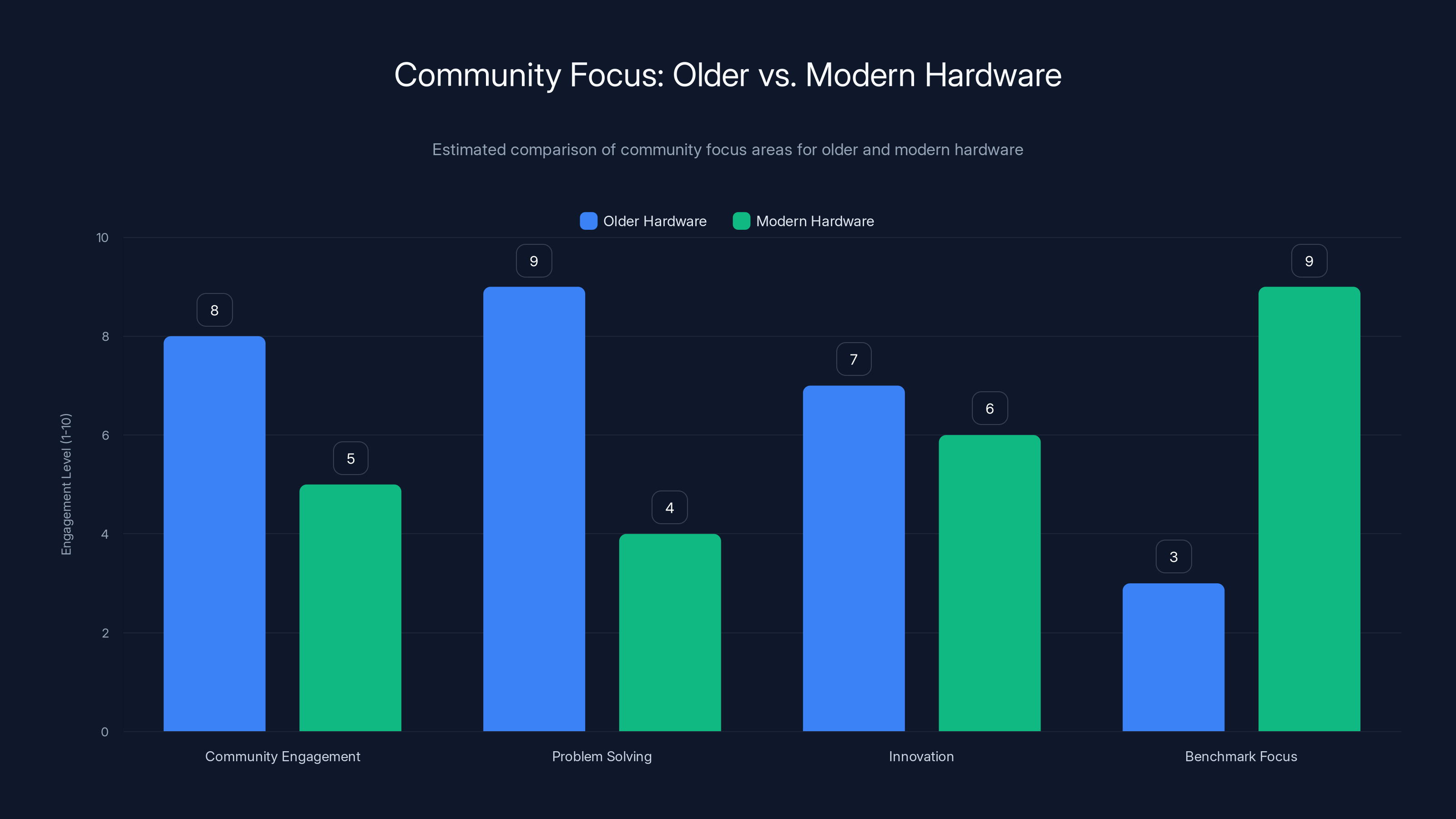 Community Focus: Older vs. Modern Hardware