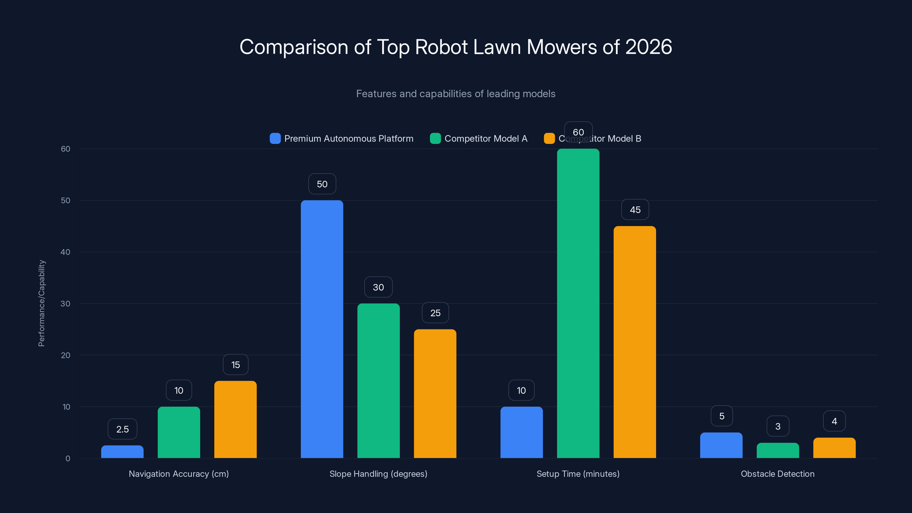 Comparison of Top Robot Lawn Mowers of 2026
