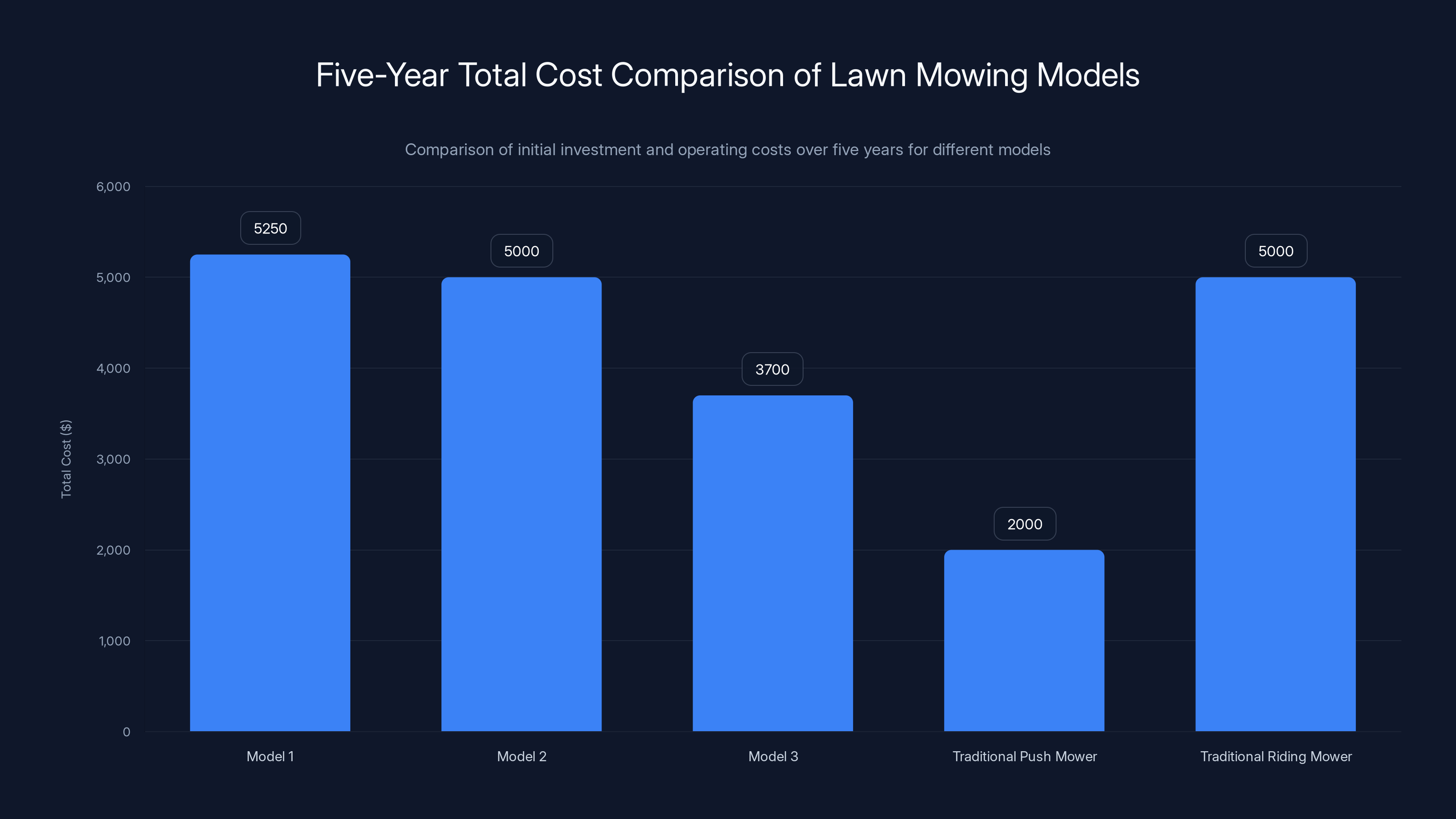 Five-Year Total Cost Comparison of Lawn Mowing Models